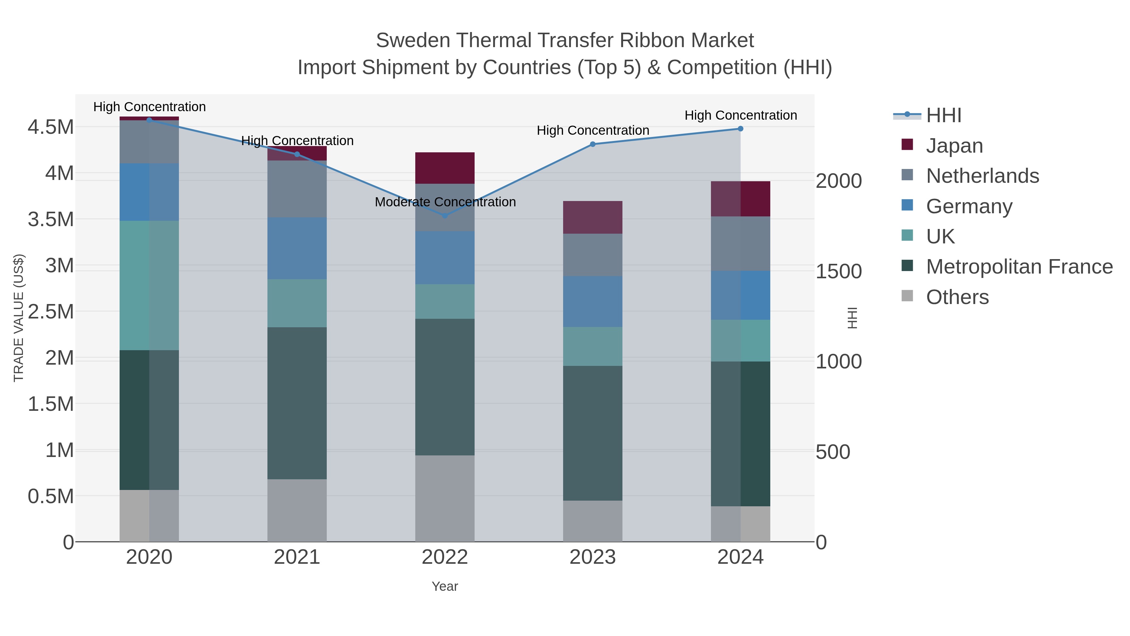 Sweden Thermal Transfer Ribbon Market Import Shipment by Countries (Top 5) & Competition (HHI)