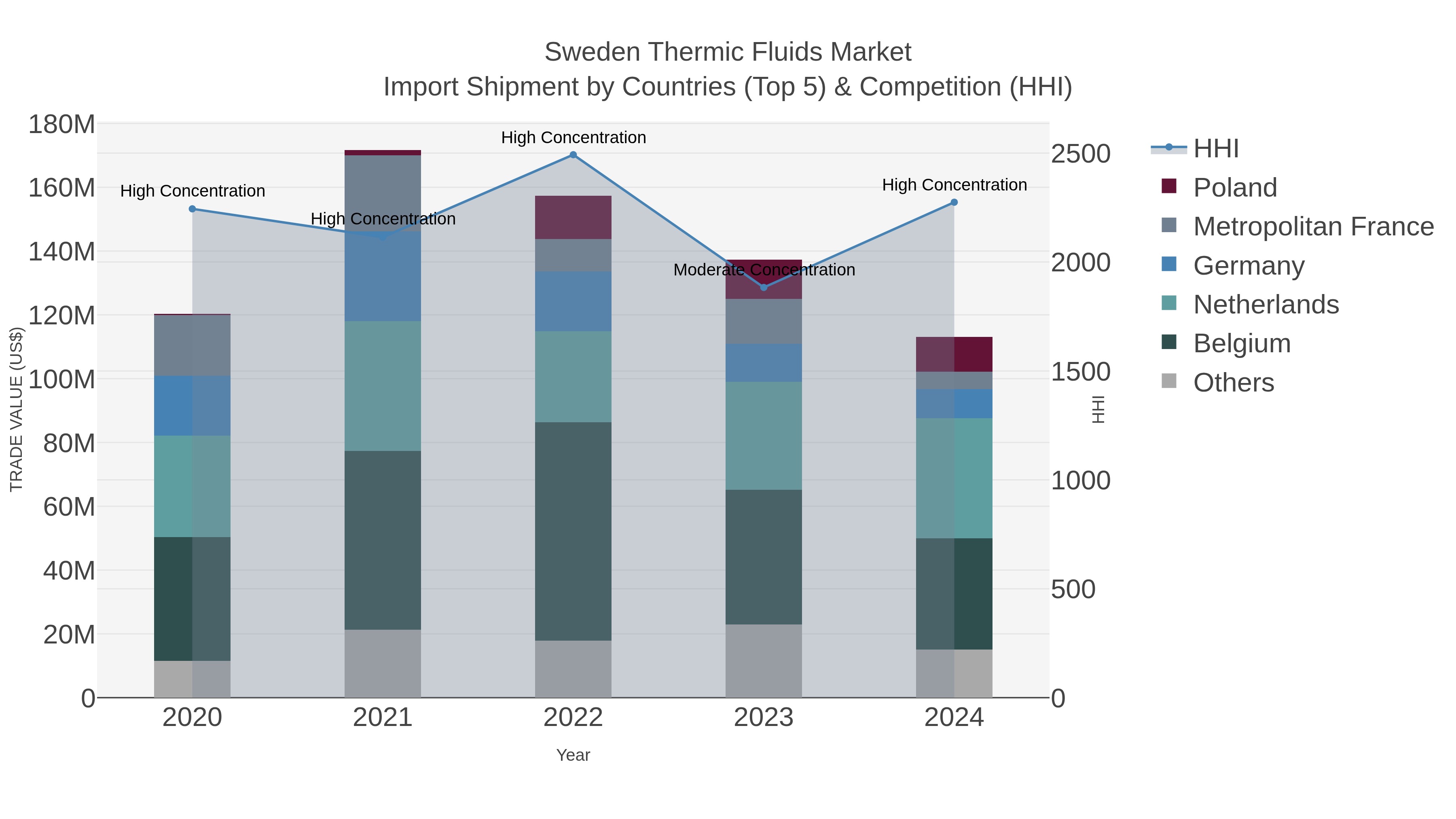 Sweden Thermic Fluids Market Import Shipment by Countries (Top 5) & Competition (HHI)