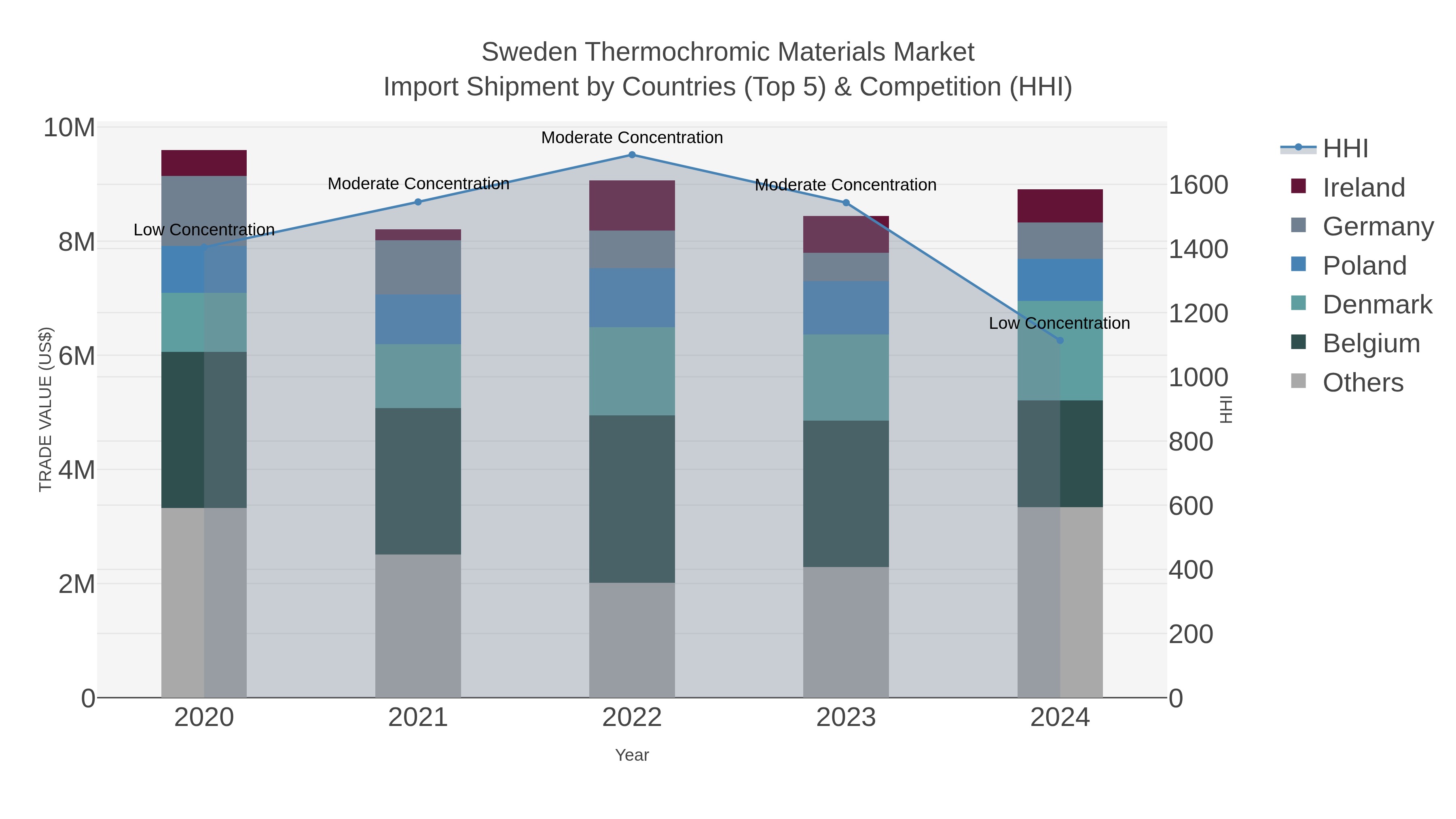 Sweden Thermochromic Materials Market Import Shipment by Countries (Top 5) & Competition (HHI)