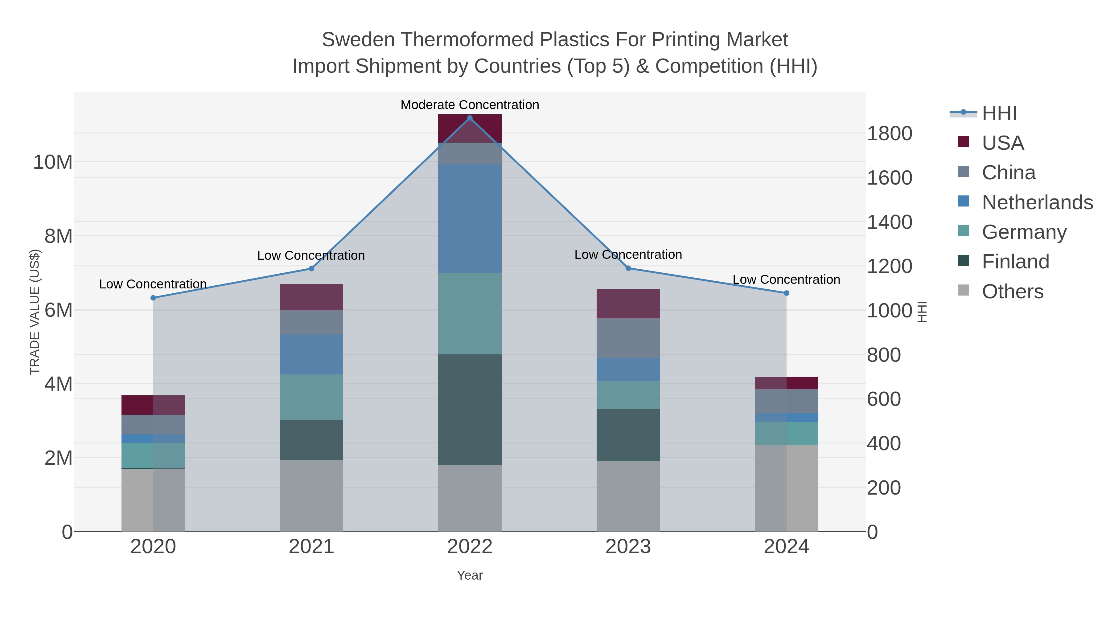 Sweden Thermoformed Plastics For Printing Market Import Shipment by Countries (Top 5) & Competition (HHI)