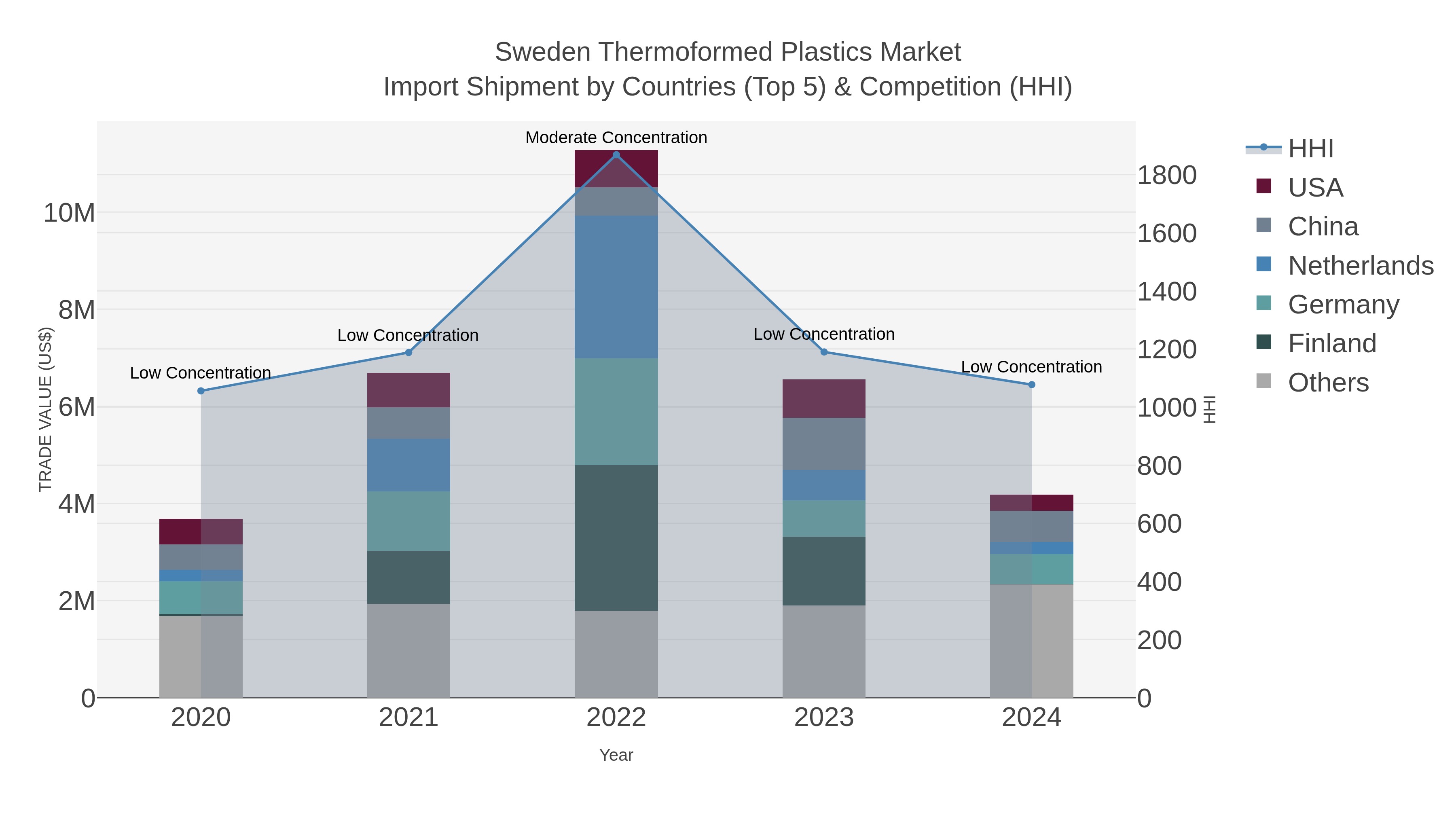 Sweden Thermoformed Plastics Market Import Shipment by Countries (Top 5) & Competition (HHI)