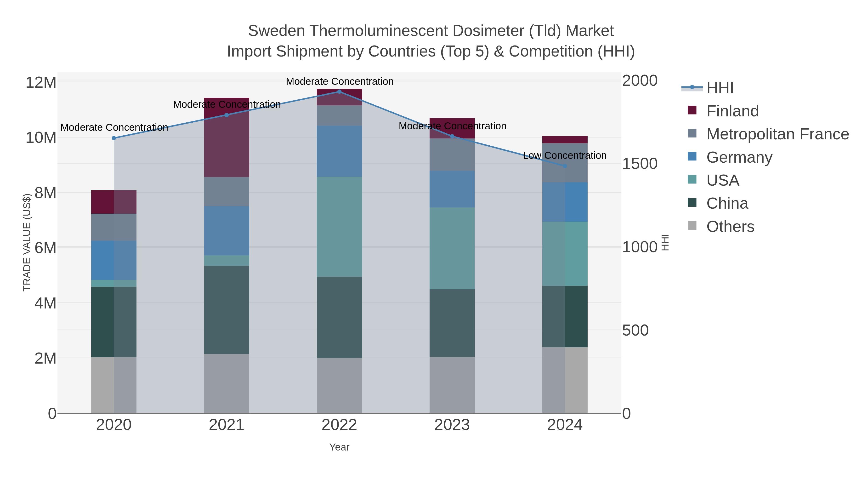 Sweden Thermoluminescent Dosimeter (tld) Market Import Shipment by Countries (Top 5) & Competition (HHI)