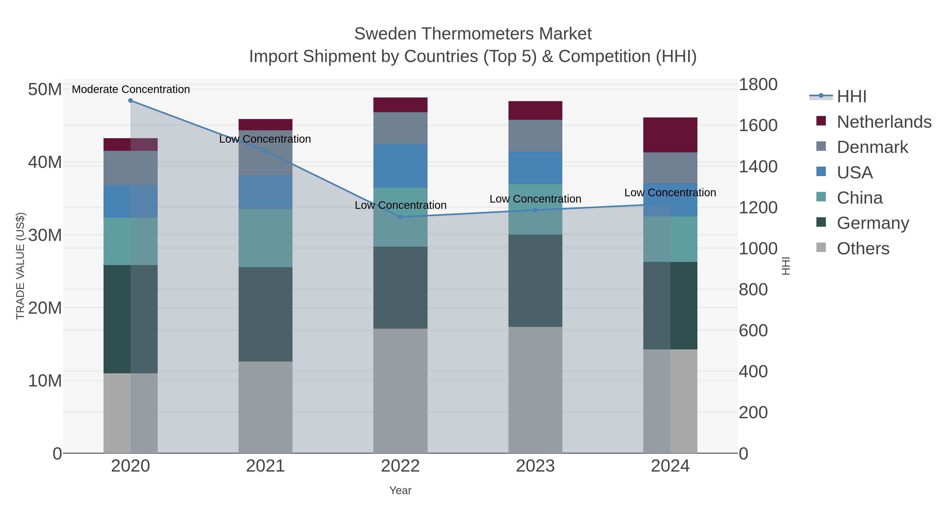 Sweden Thermometers Market Import Shipment by Countries (Top 5) & Competition (HHI)