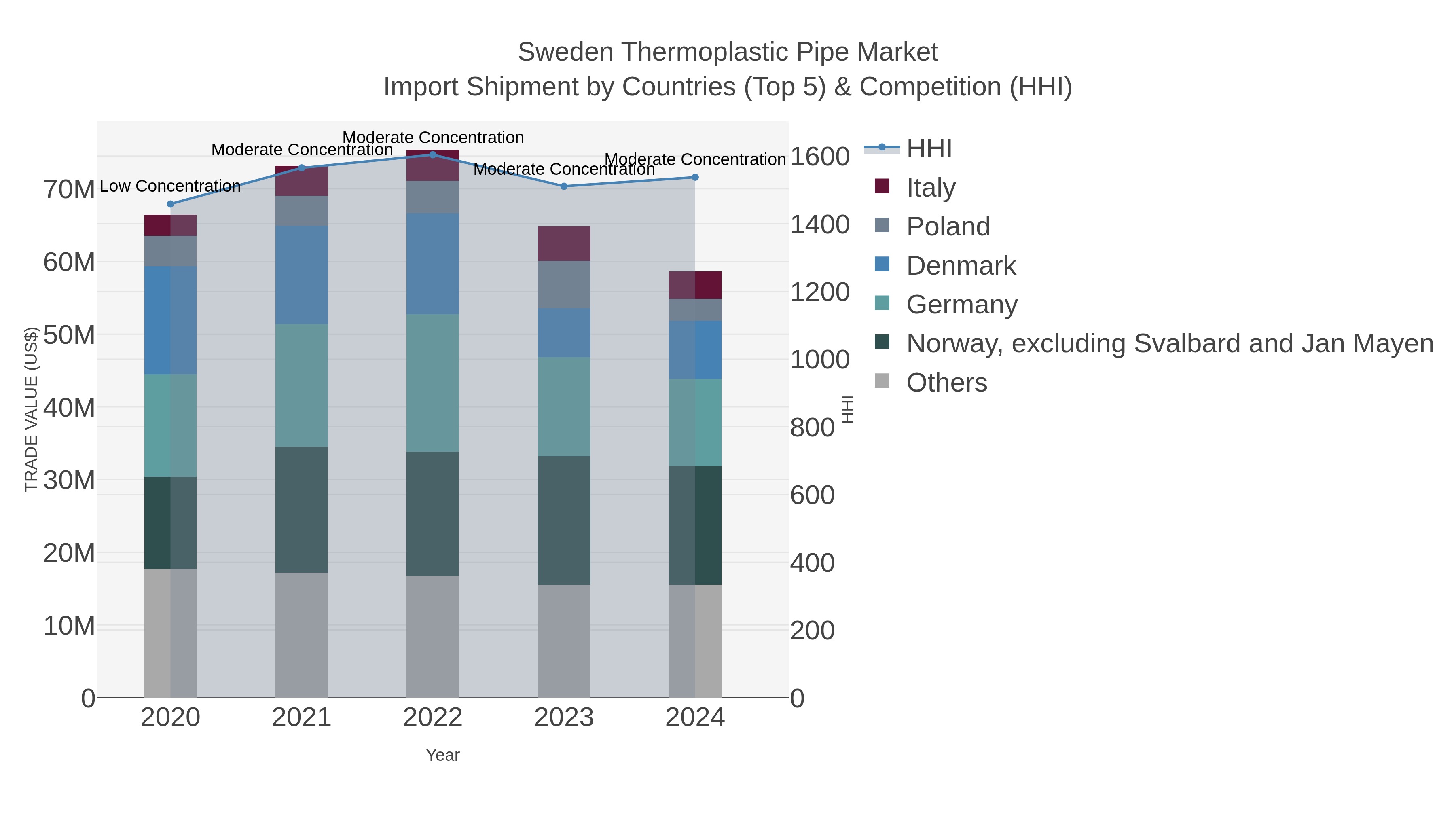 Sweden Thermoplastic Pipe Market Import Shipment by Countries (Top 5) & Competition (HHI)