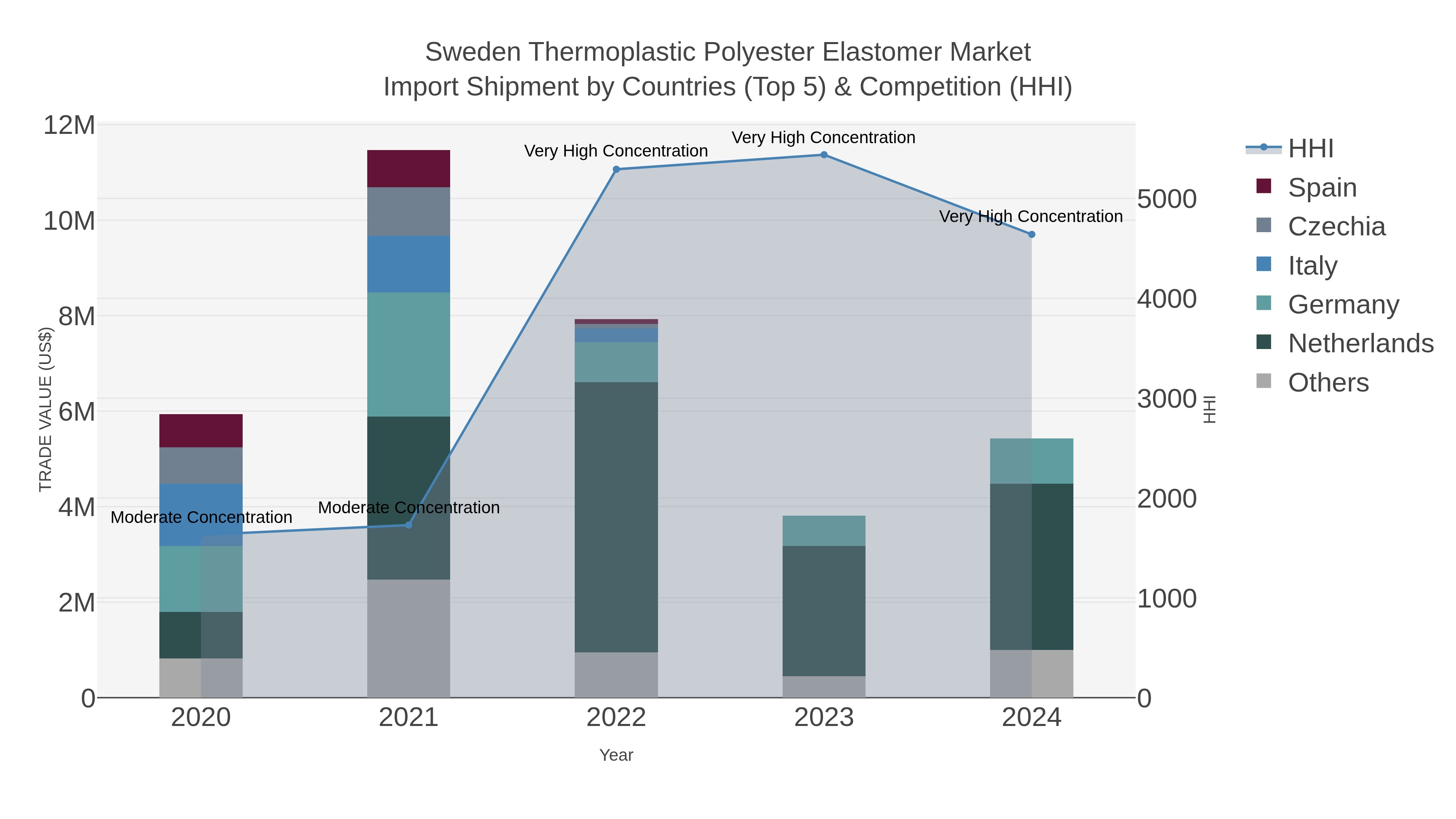 Sweden Thermoplastic Polyester Elastomer Market Import Shipment by Countries (Top 5) & Competition (HHI)