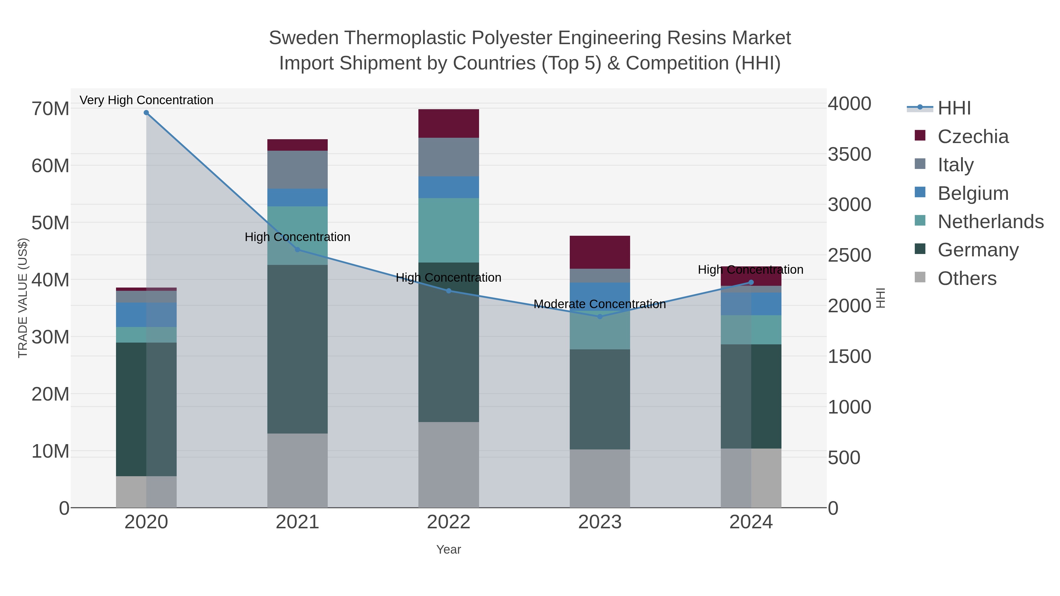 Sweden Thermoplastic Polyester Engineering Resins Market Import Shipment by Countries (Top 5) & Competition (HHI)