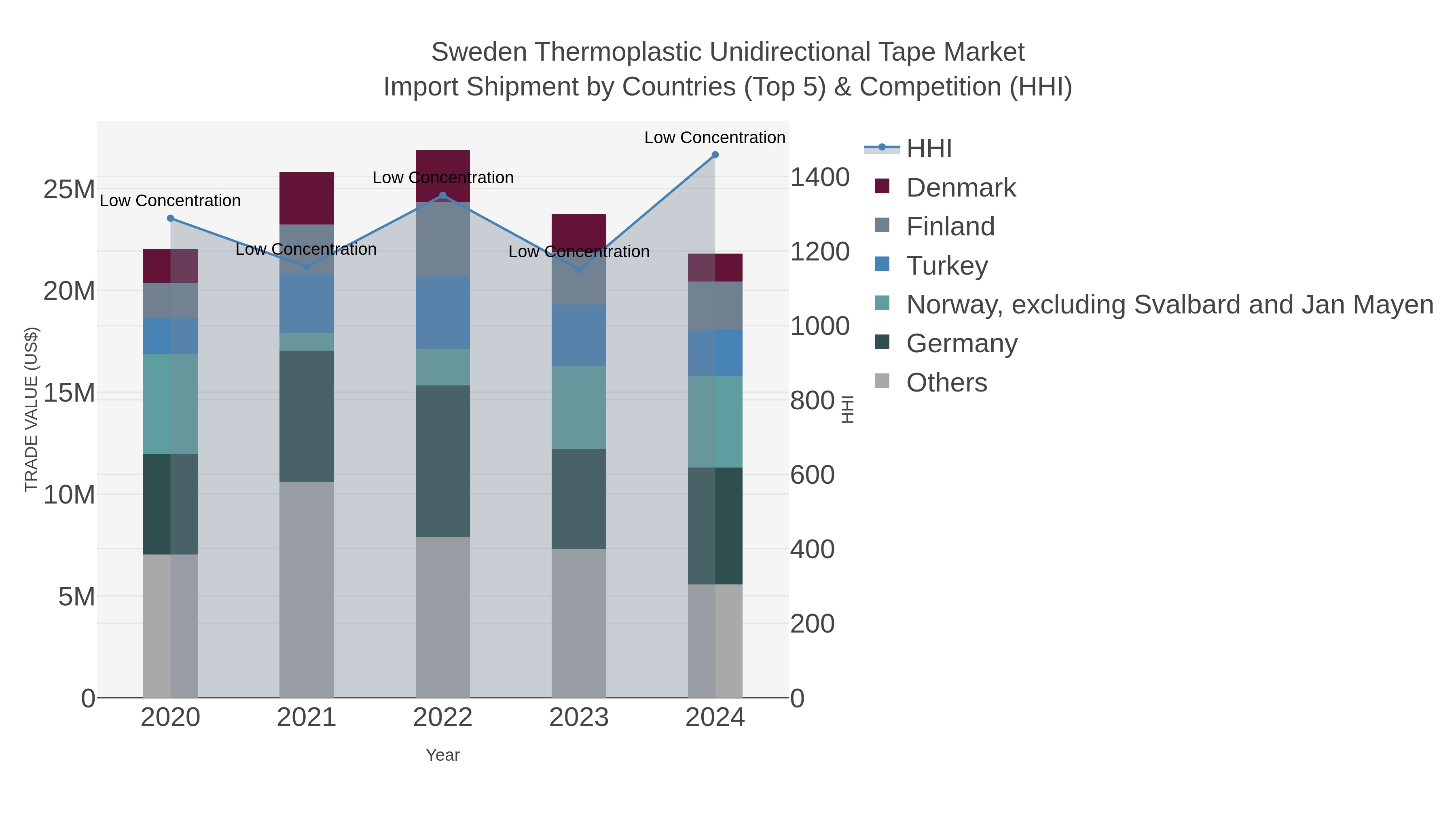 Sweden Thermoplastic Unidirectional Tape Market Import Shipment by Countries (Top 5) & Competition (HHI)