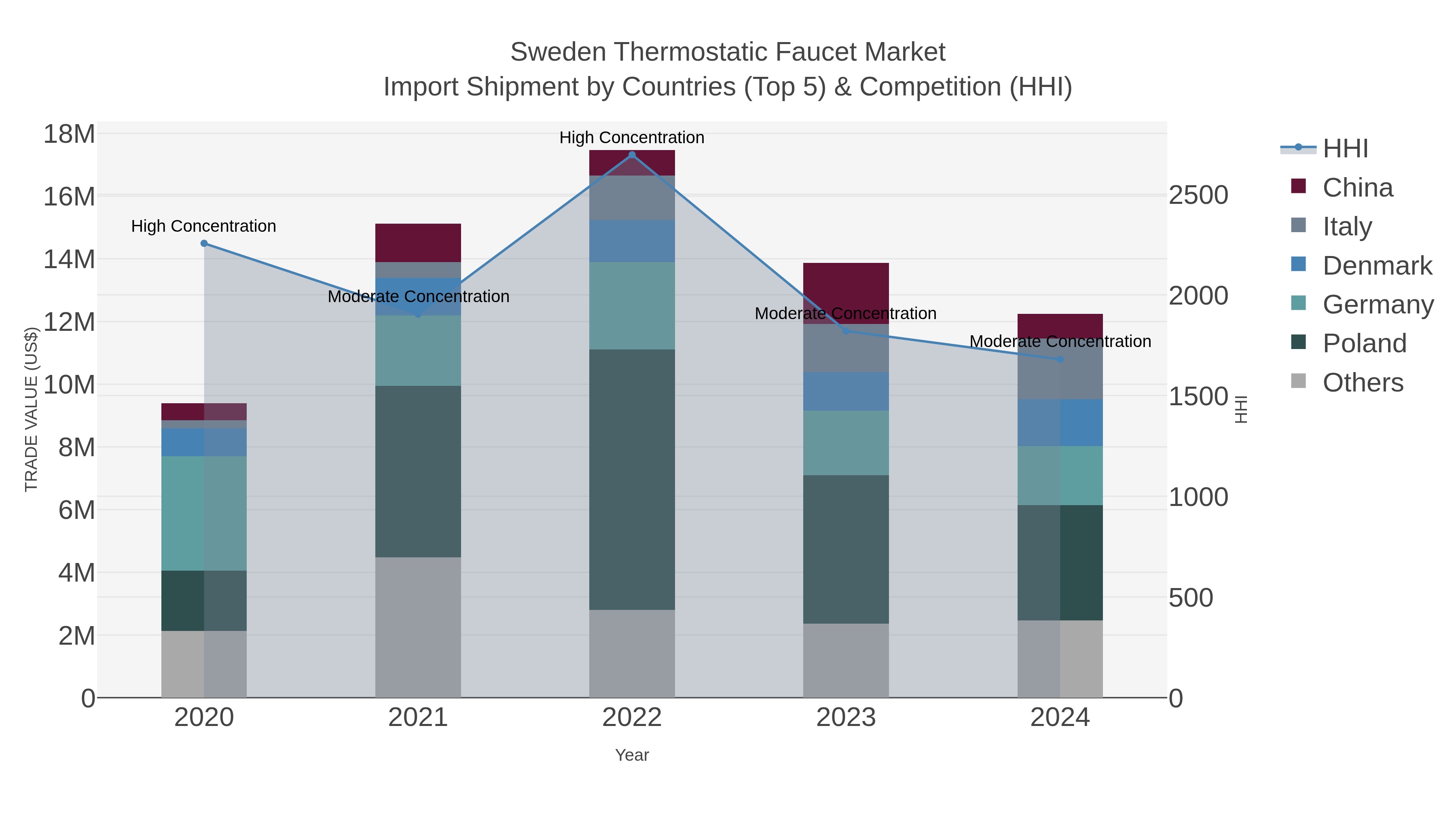 Sweden Thermostatic Faucet Market Import Shipment by Countries (Top 5) & Competition (HHI)