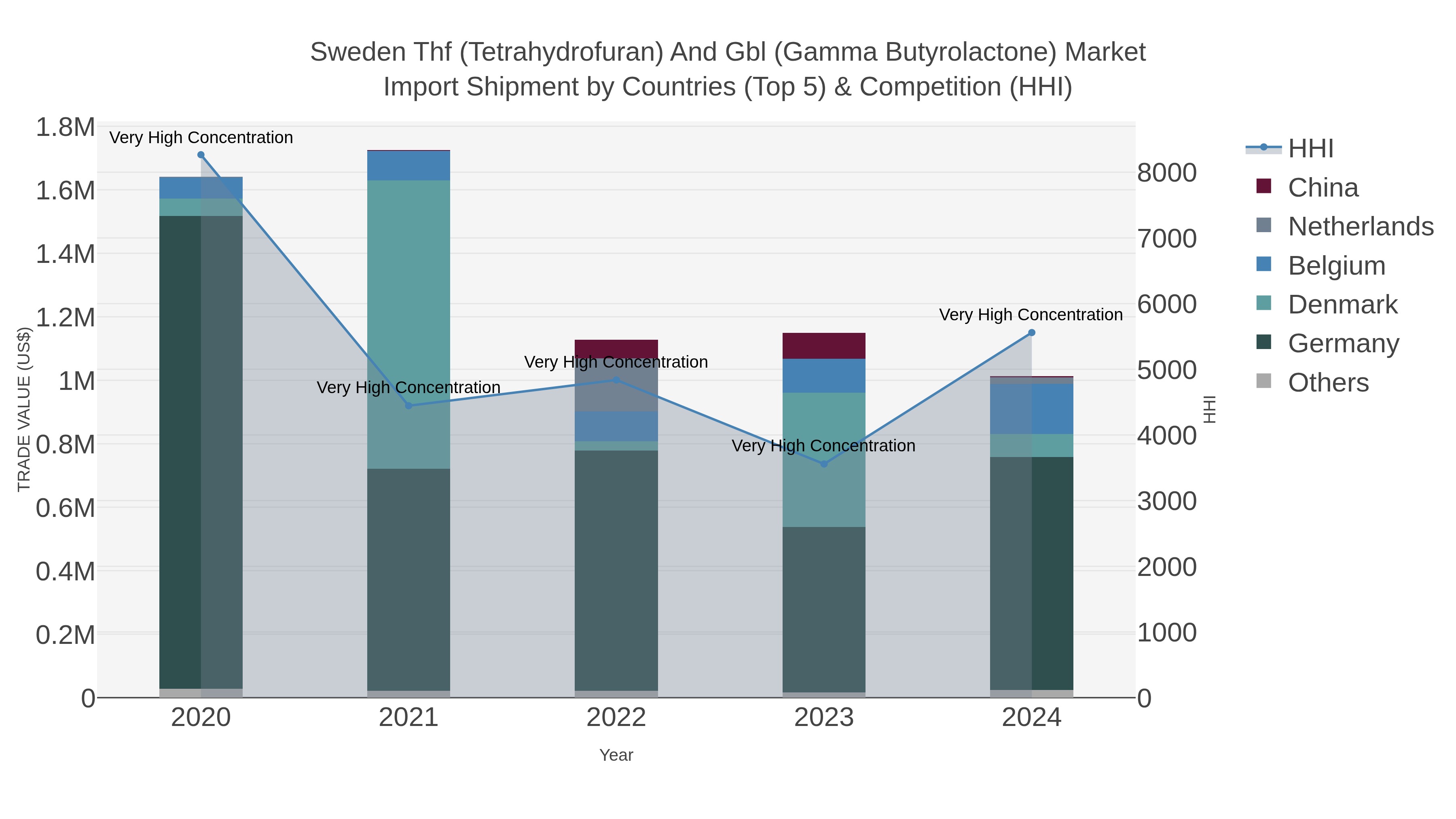 Sweden Thf (tetrahydrofuran) And Gbl (gamma Butyrolactone) Market Import Shipment by Countries (Top 5) & Competition (HHI)