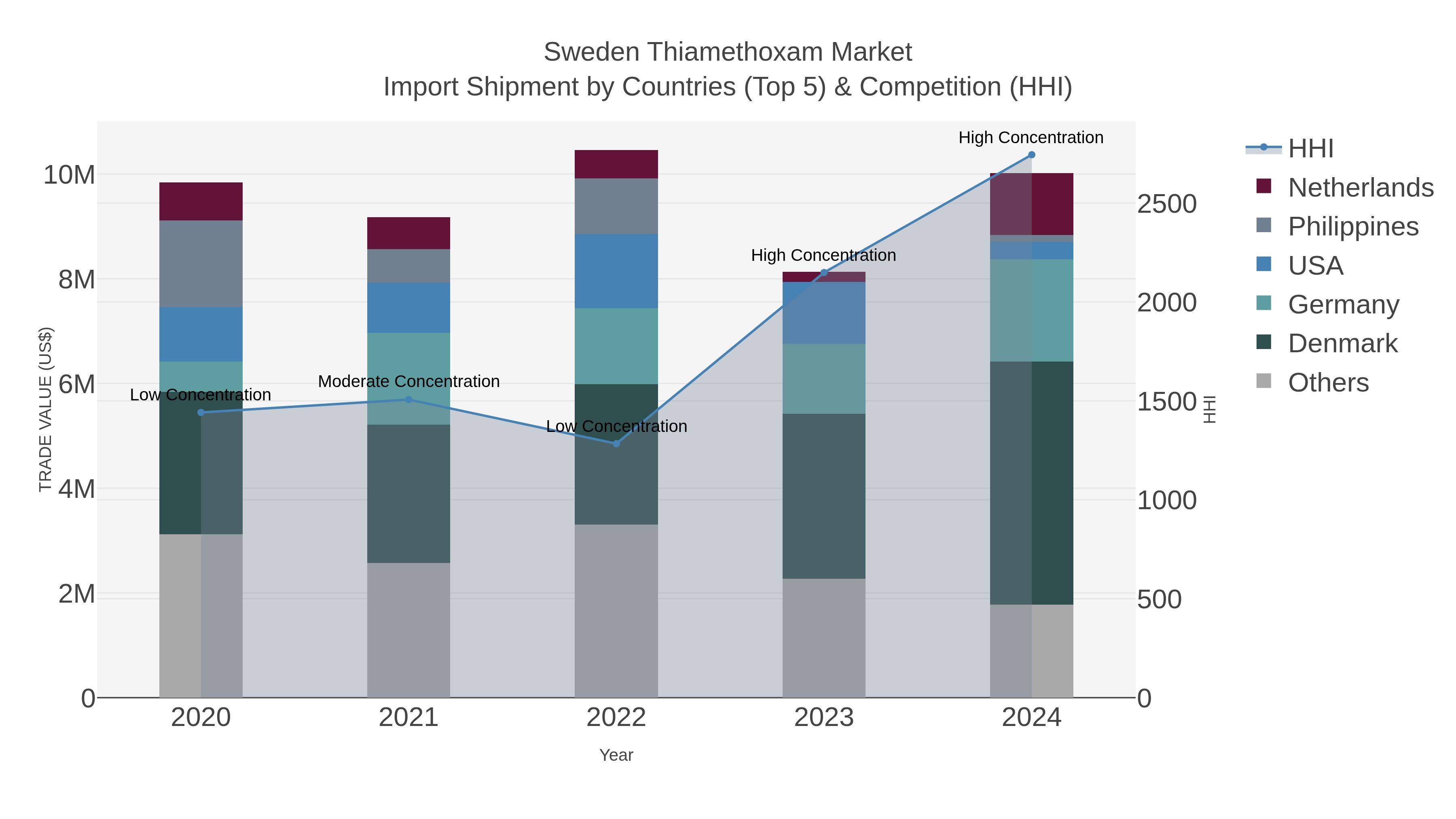 Sweden Thiamethoxam Market Import Shipment by Countries (Top 5) & Competition (HHI)