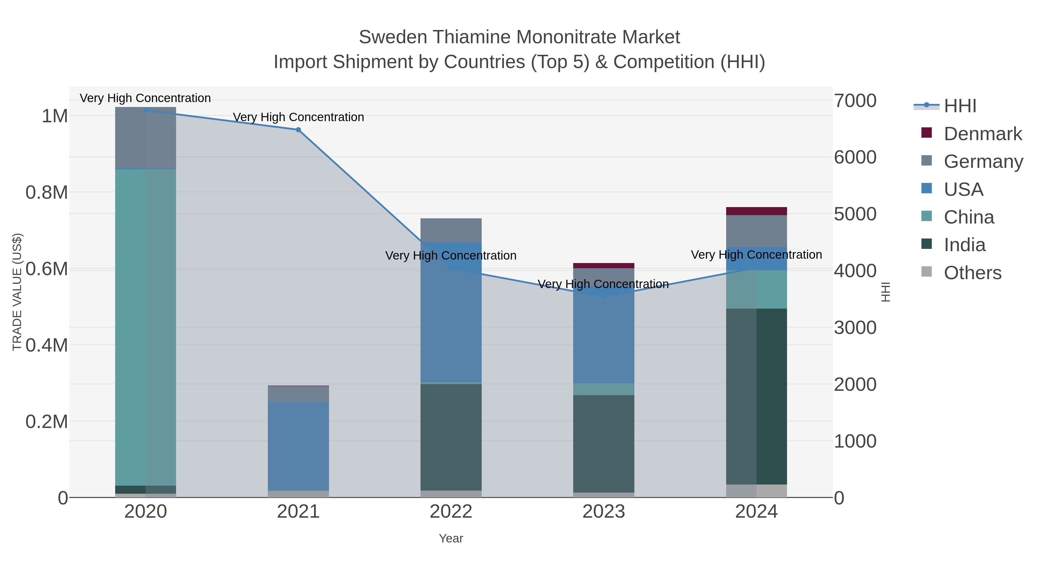 Sweden Thiamine Mononitrate Market Import Shipment by Countries (Top 5) & Competition (HHI)