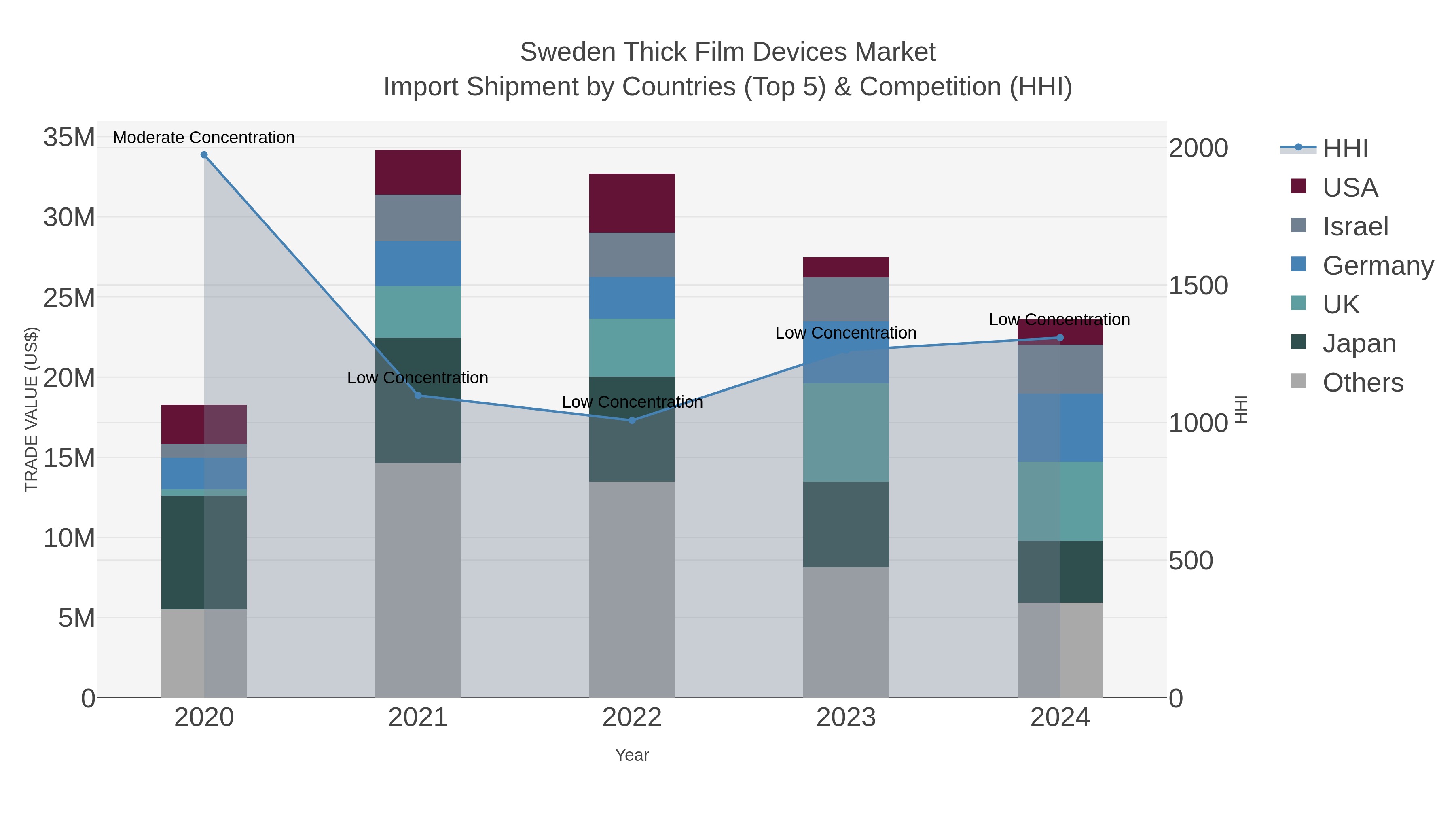 Sweden Thick Film Devices Market Import Shipment by Countries (Top 5) & Competition (HHI)