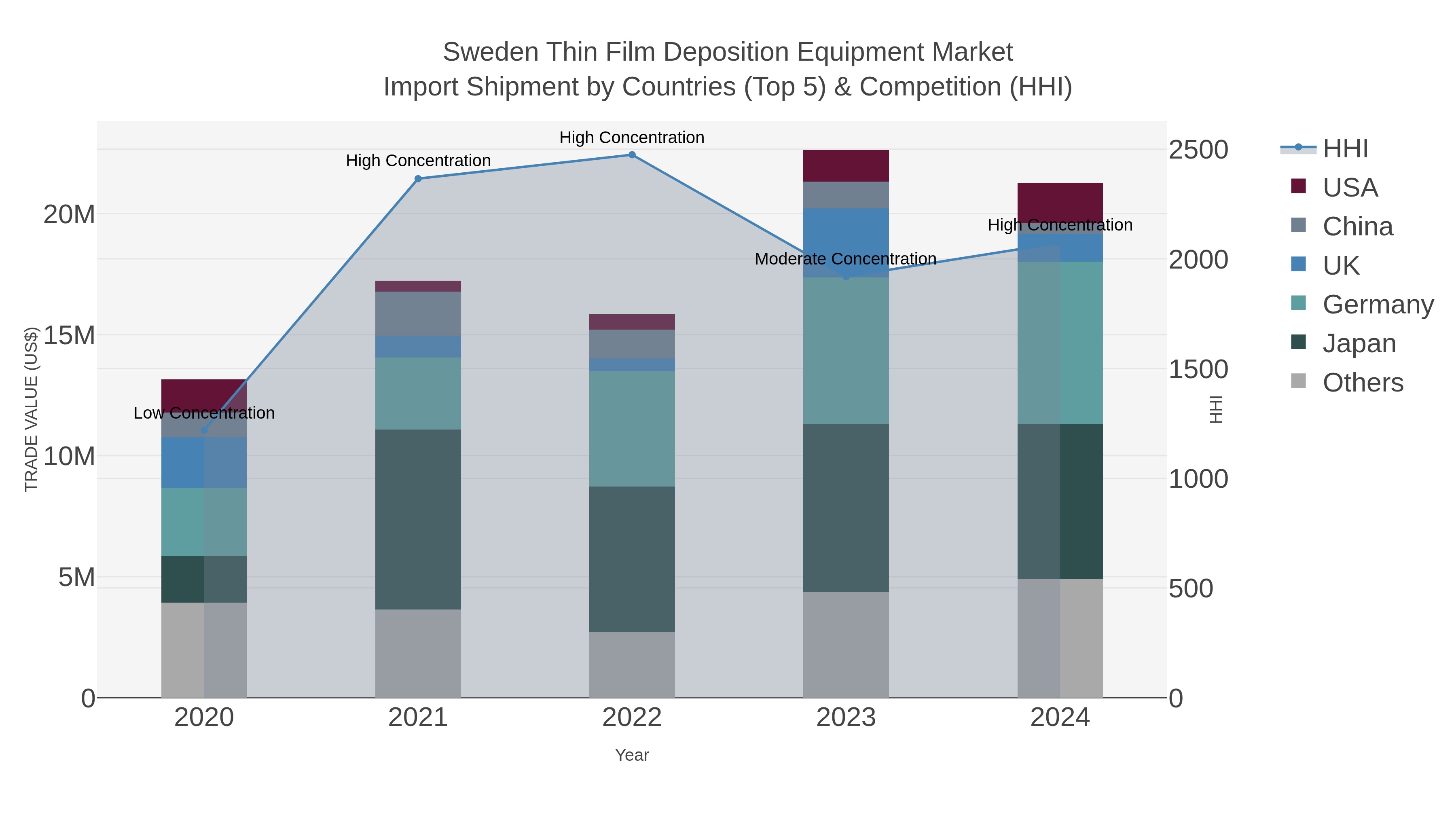 Sweden Thin Film Deposition Equipment Market Import Shipment by Countries (Top 5) & Competition (HHI)