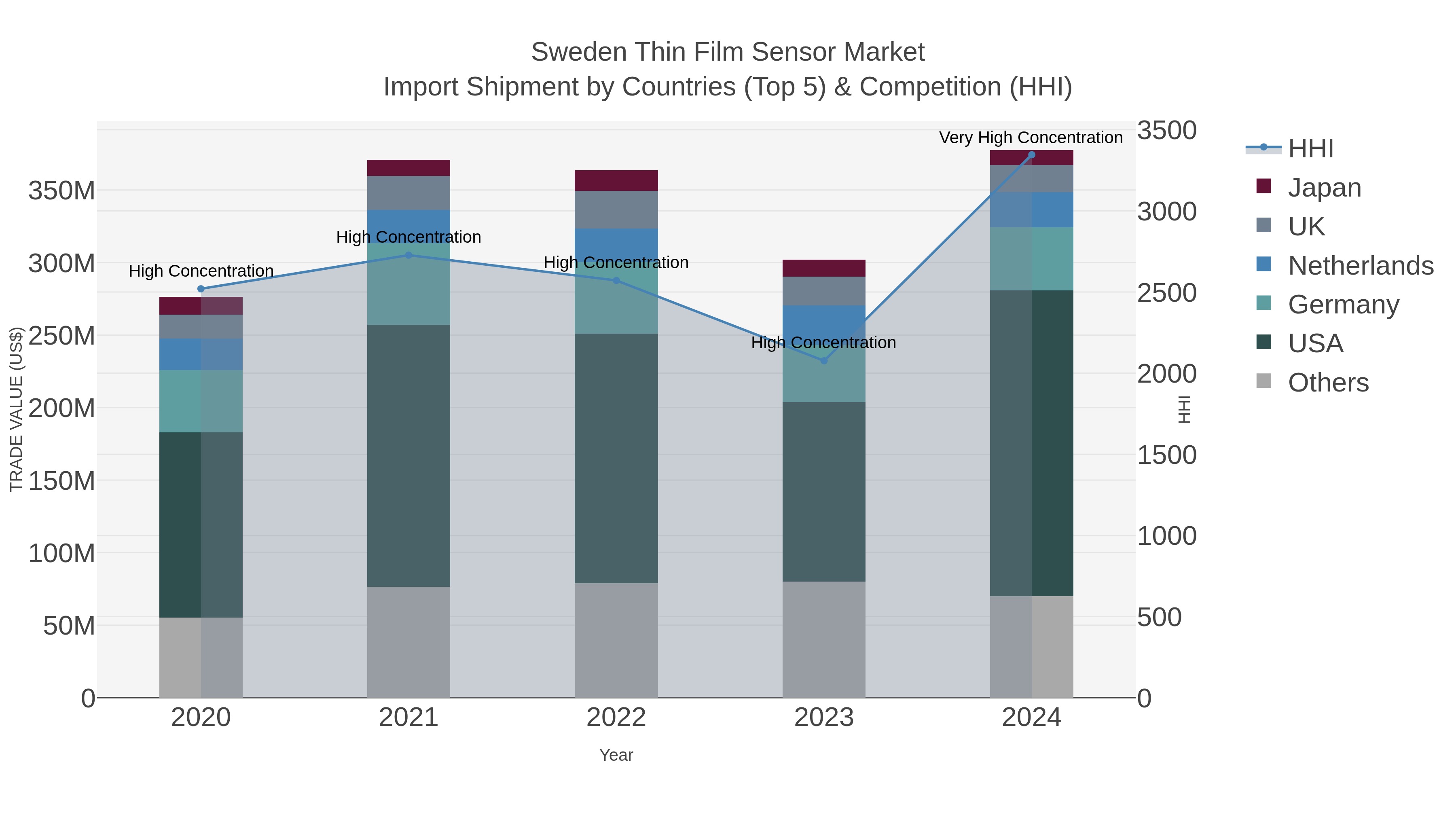 Sweden Thin Film Sensor Market Import Shipment by Countries (Top 5) & Competition (HHI)