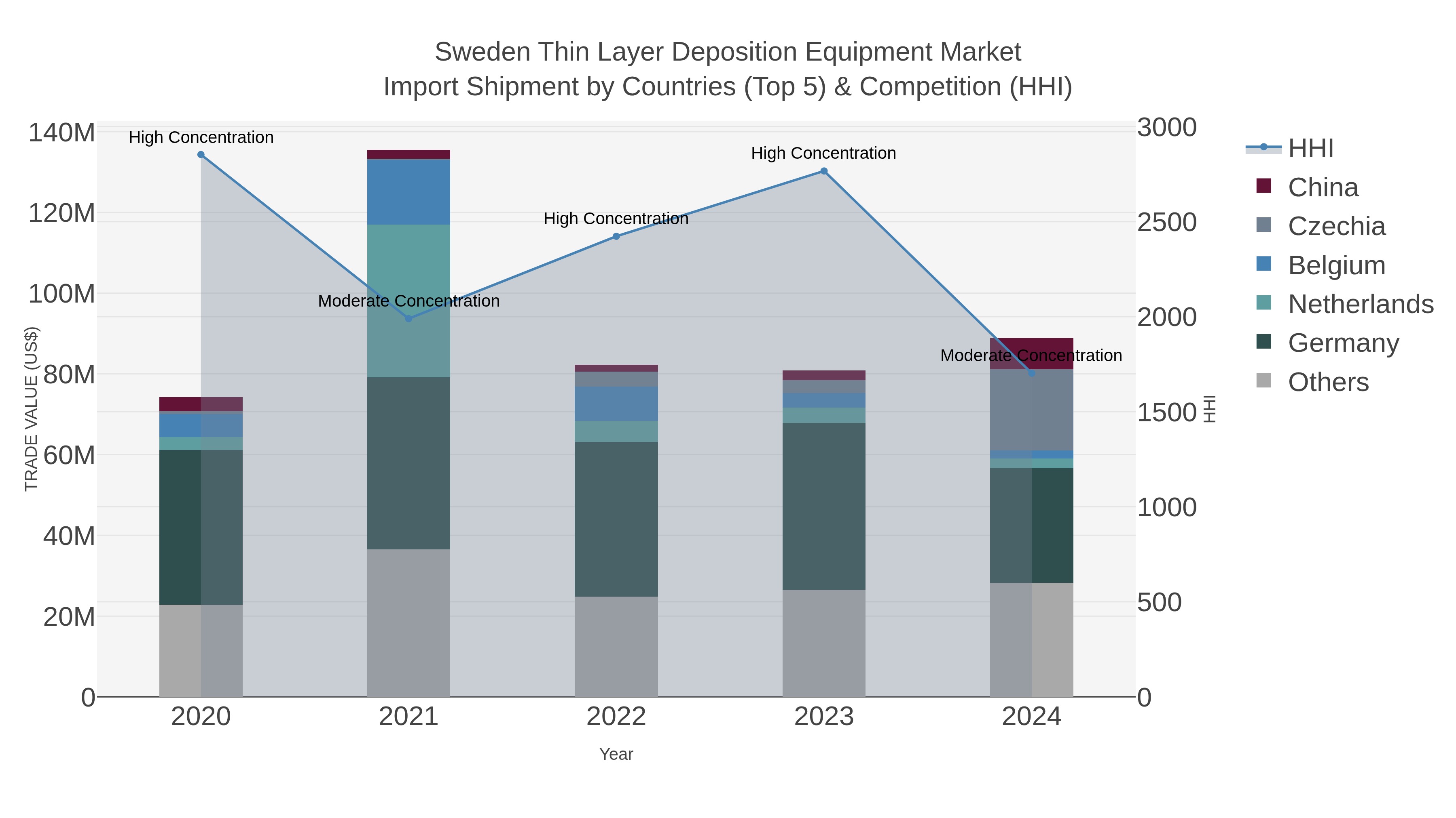 Sweden Thin Layer Deposition Equipment Market Import Shipment by Countries (Top 5) & Competition (HHI)