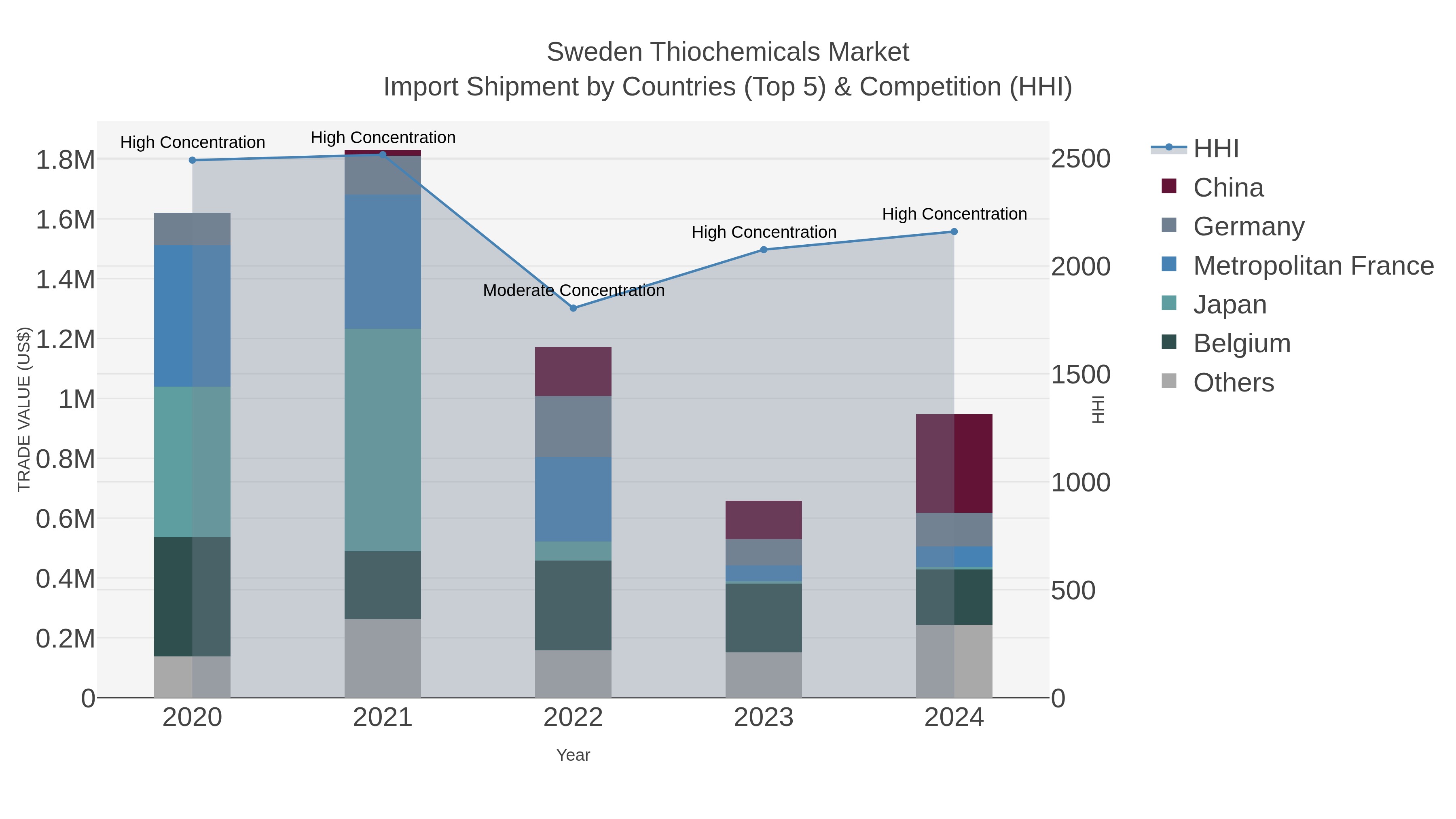 Sweden Thiochemicals Market Import Shipment by Countries (Top 5) & Competition (HHI)