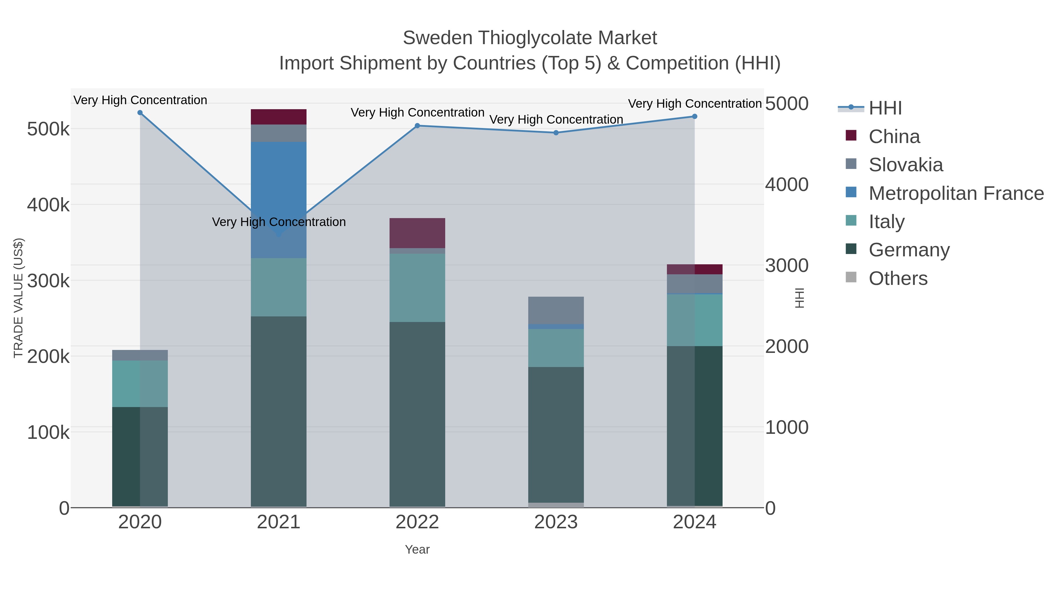 Sweden Thioglycolate Market Import Shipment by Countries (Top 5) & Competition (HHI)