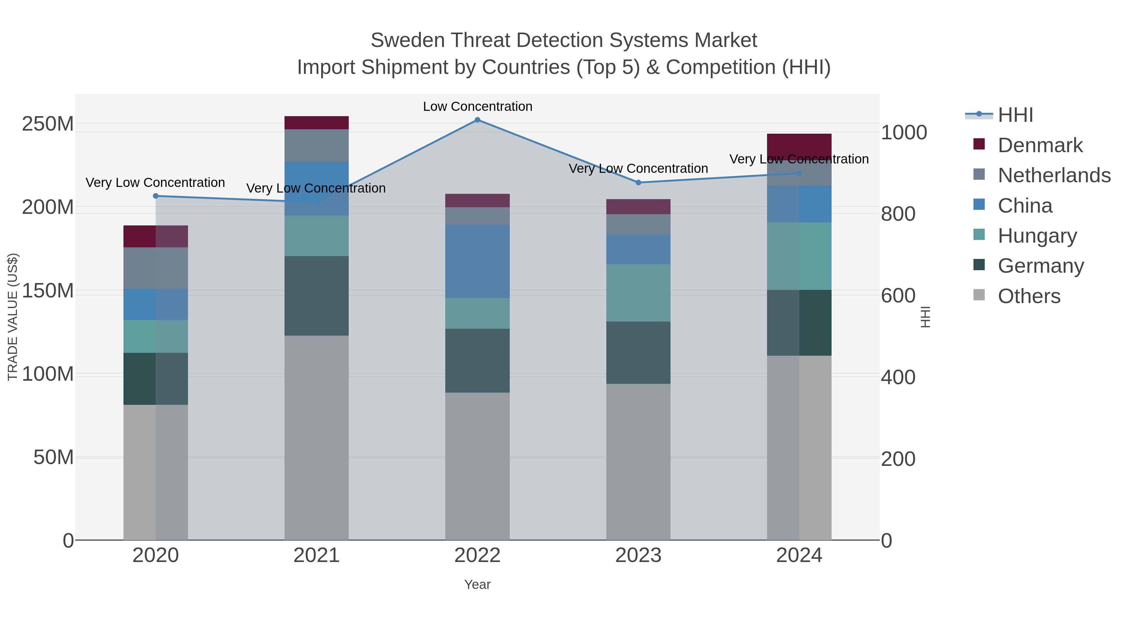 Sweden Threat Detection Systems Market Import Shipment by Countries (Top 5) & Competition (HHI)