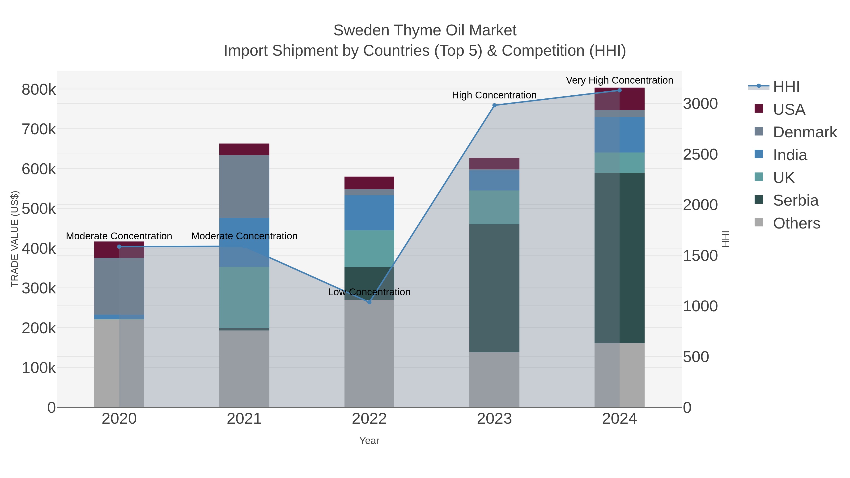 Sweden Thyme Oil Market Import Shipment by Countries (Top 5) & Competition (HHI)