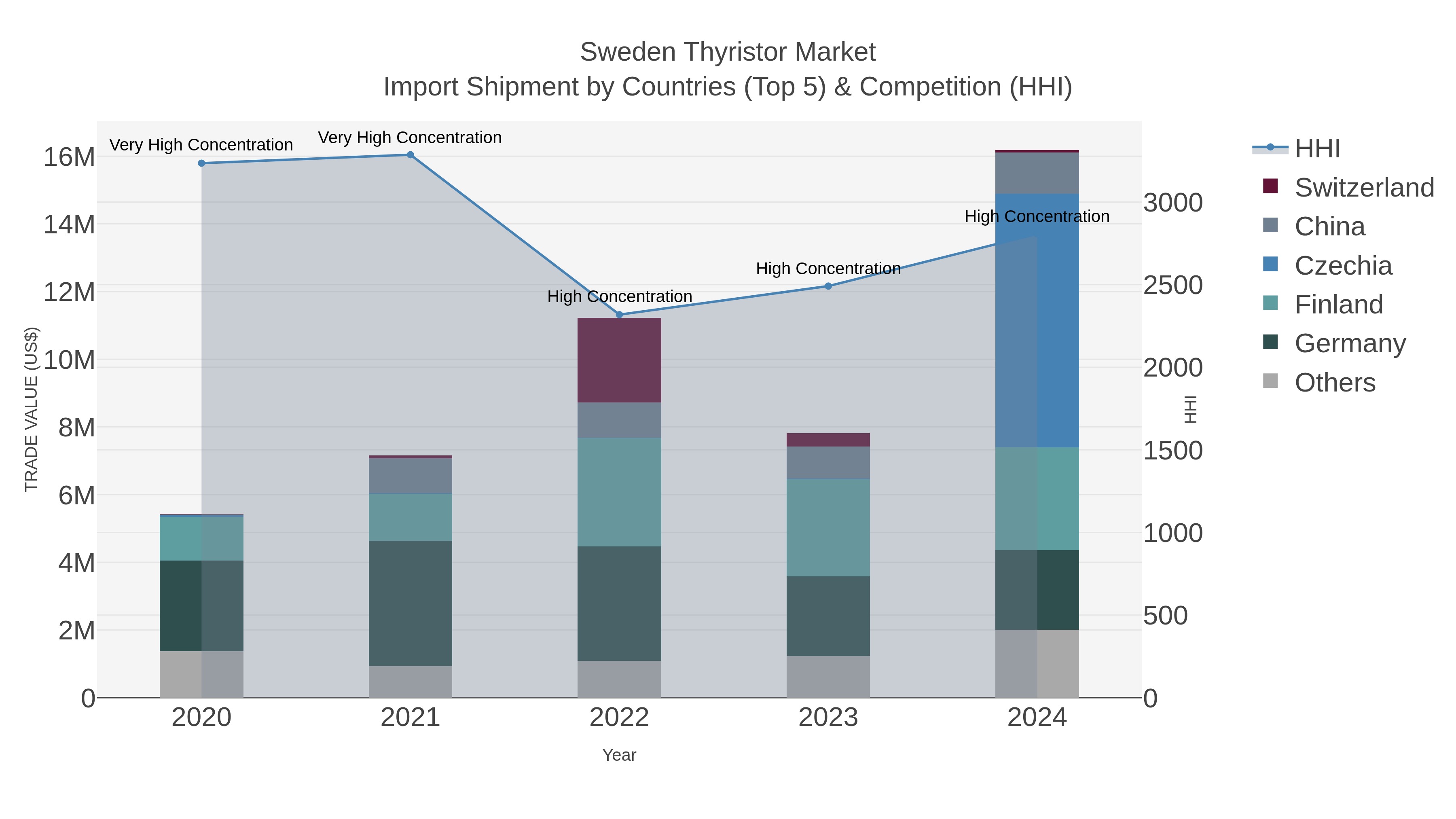 Sweden Thyristor Market Import Shipment by Countries (Top 5) & Competition (HHI)