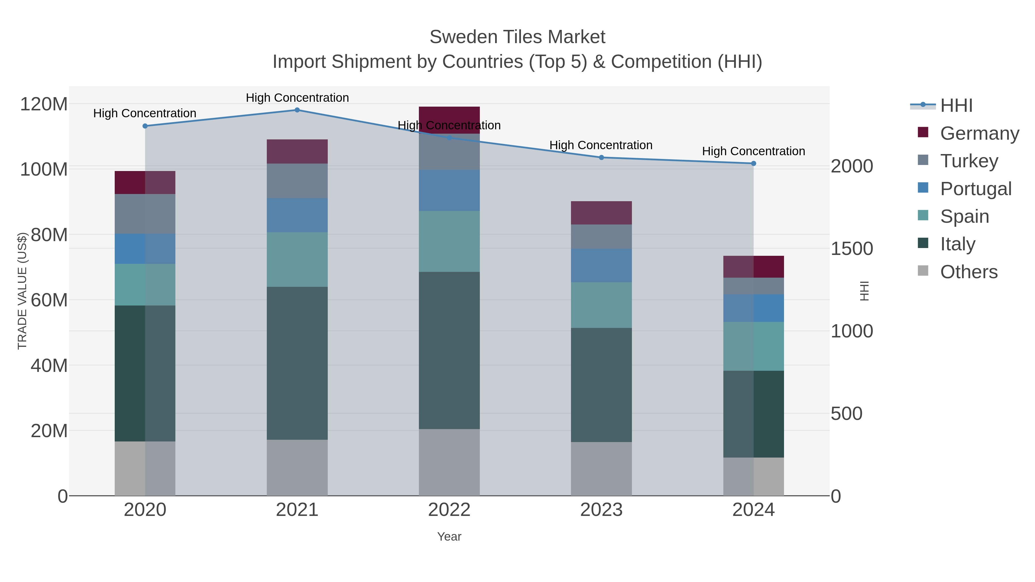 Sweden Tiles Market Import Shipment by Countries (Top 5) & Competition (HHI)