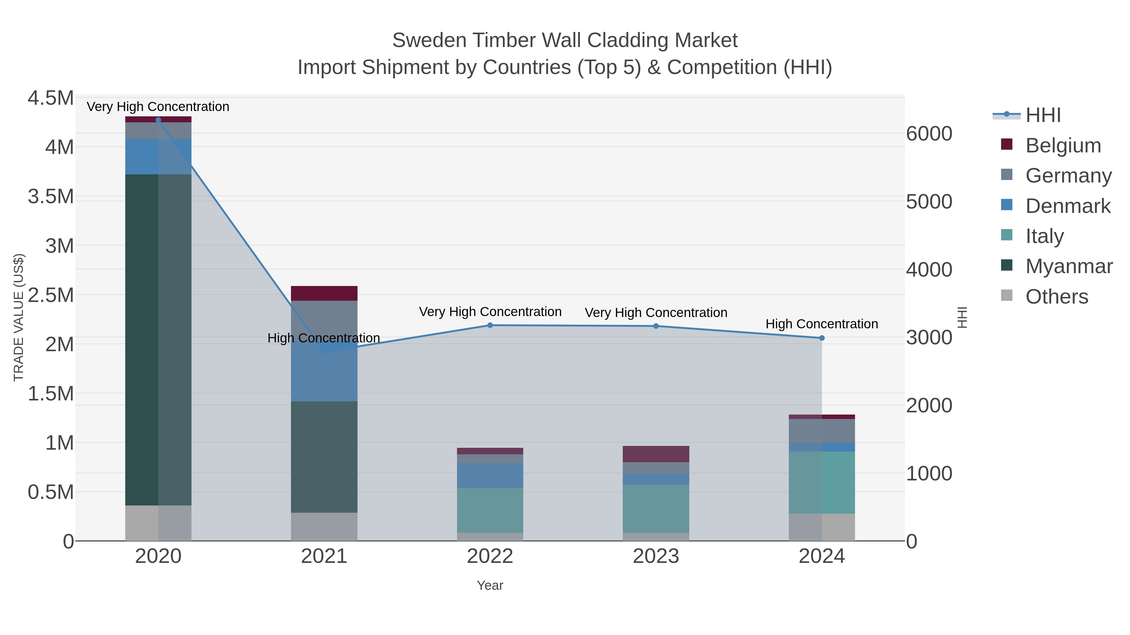 Sweden Timber Wall Cladding Market Import Shipment by Countries (Top 5) & Competition (HHI)