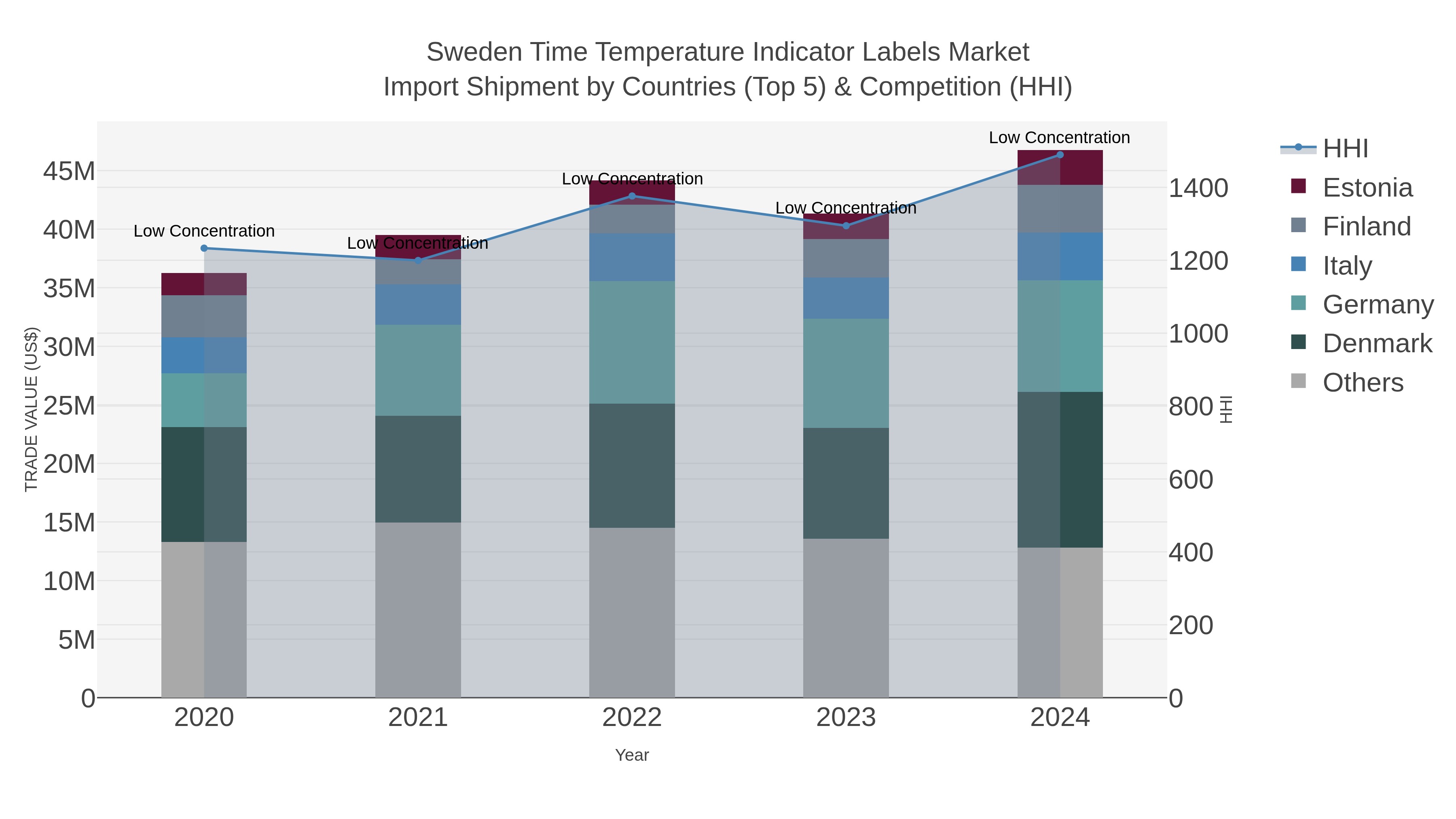 Sweden Time Temperature Indicator Labels Market Import Shipment by Countries (Top 5) & Competition (HHI)