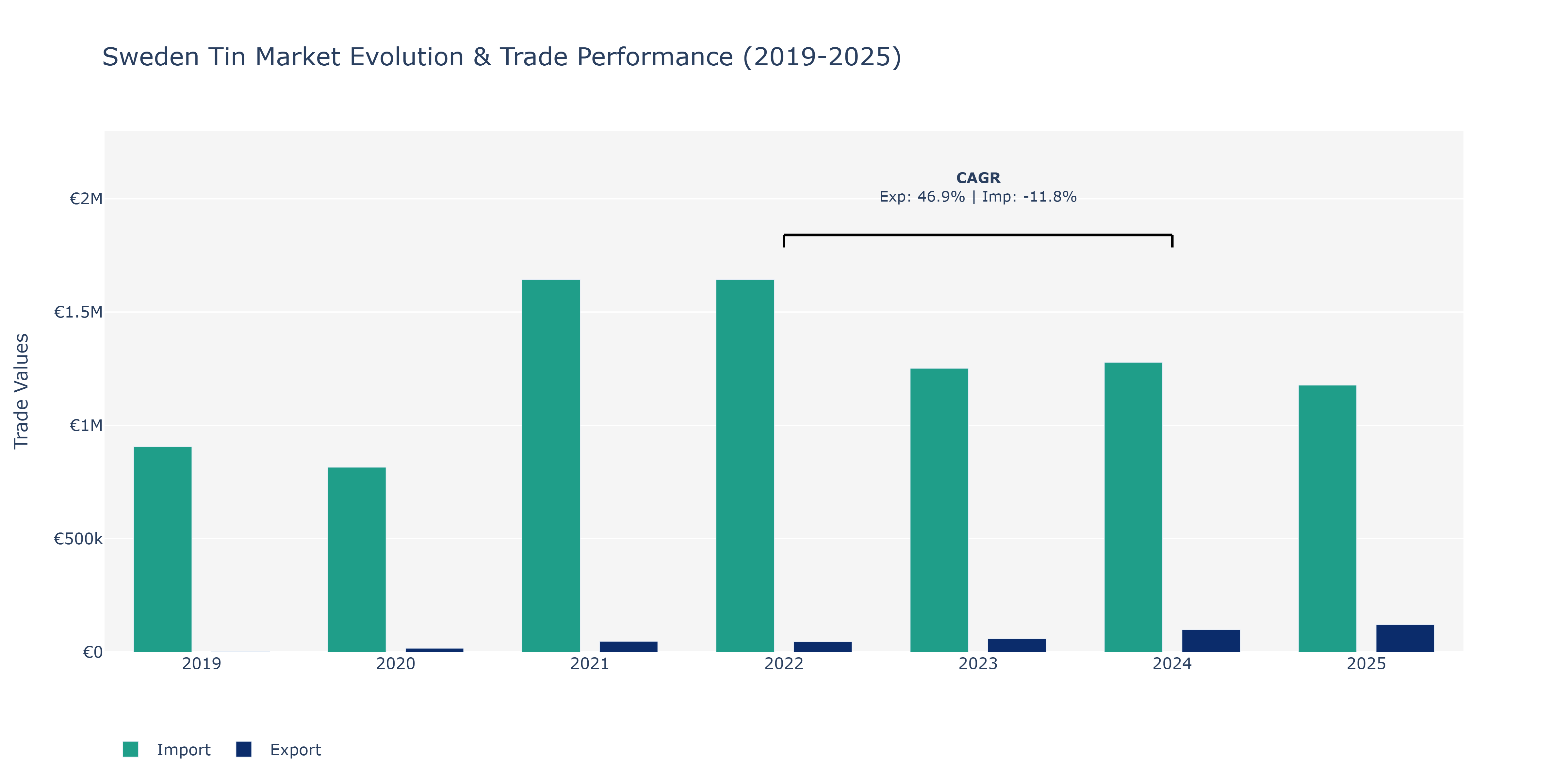 Sweden Tin Market: Production & Trade Performance (2019-2025)