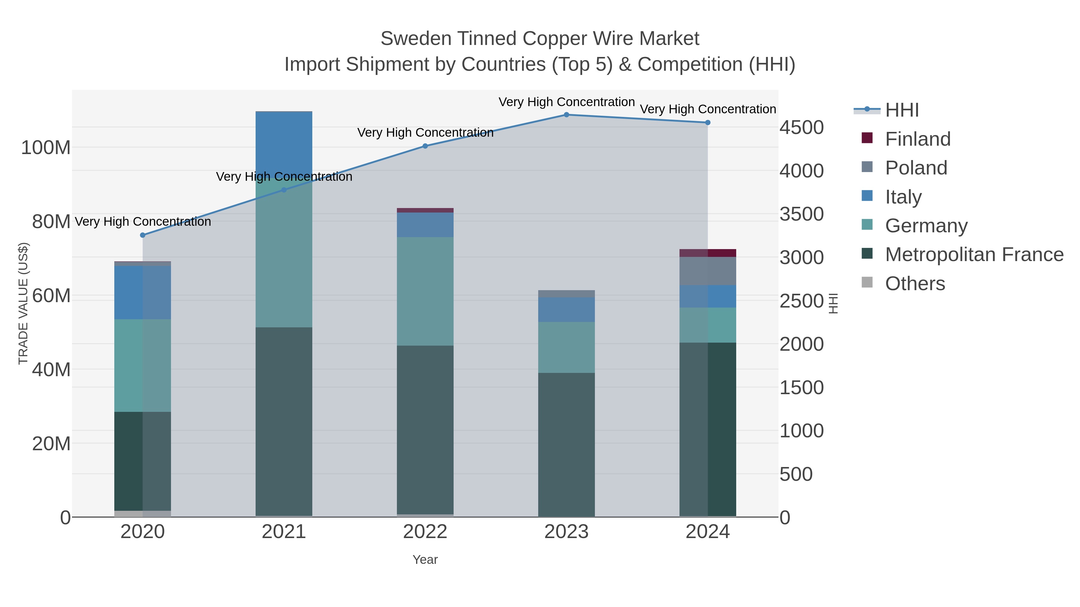 Sweden Tinned Copper Wire Market Import Shipment by Countries (Top 5) & Competition (HHI)