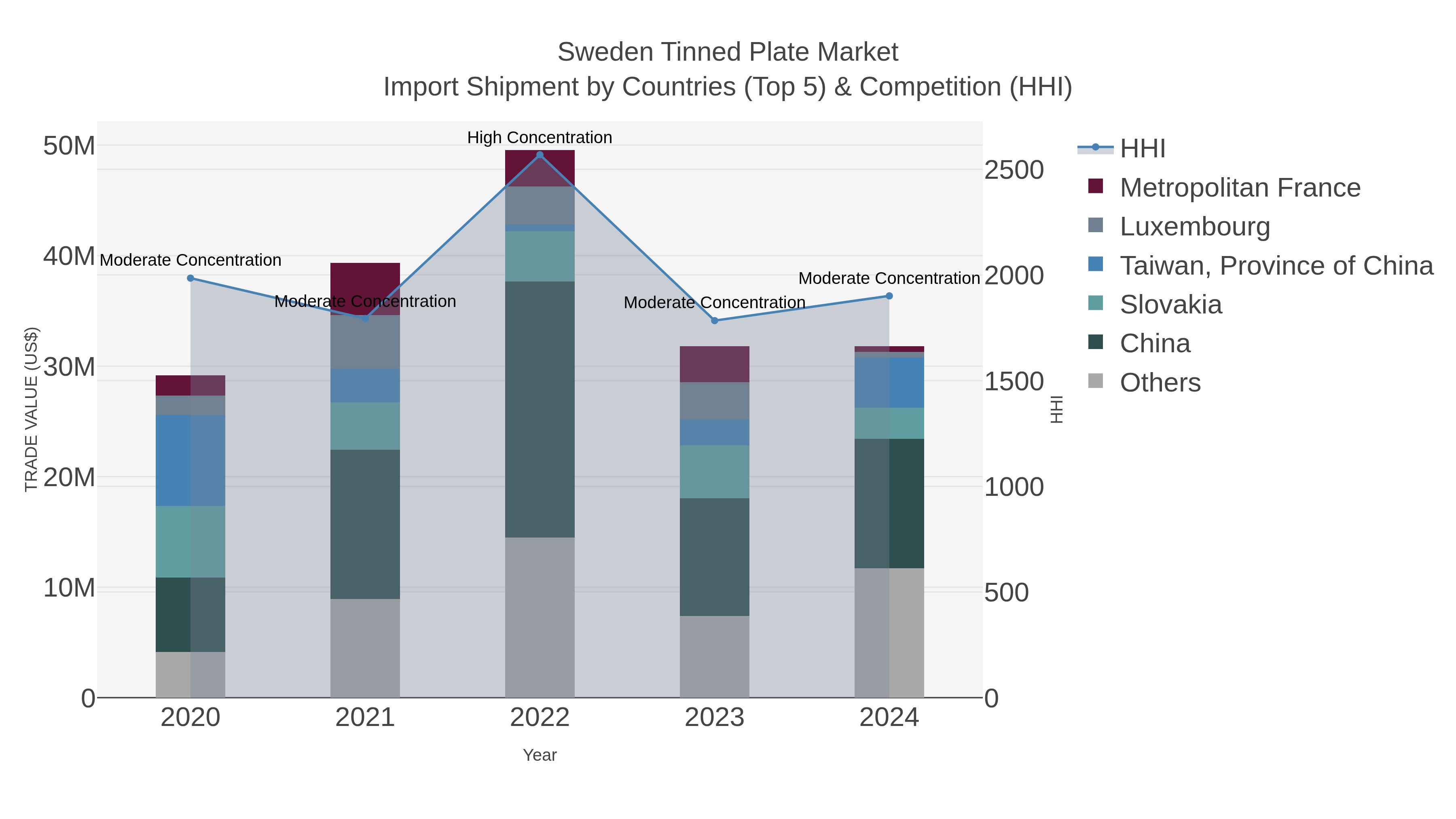 Sweden Tinned Plate Market Import Shipment by Countries (Top 5) & Competition (HHI)