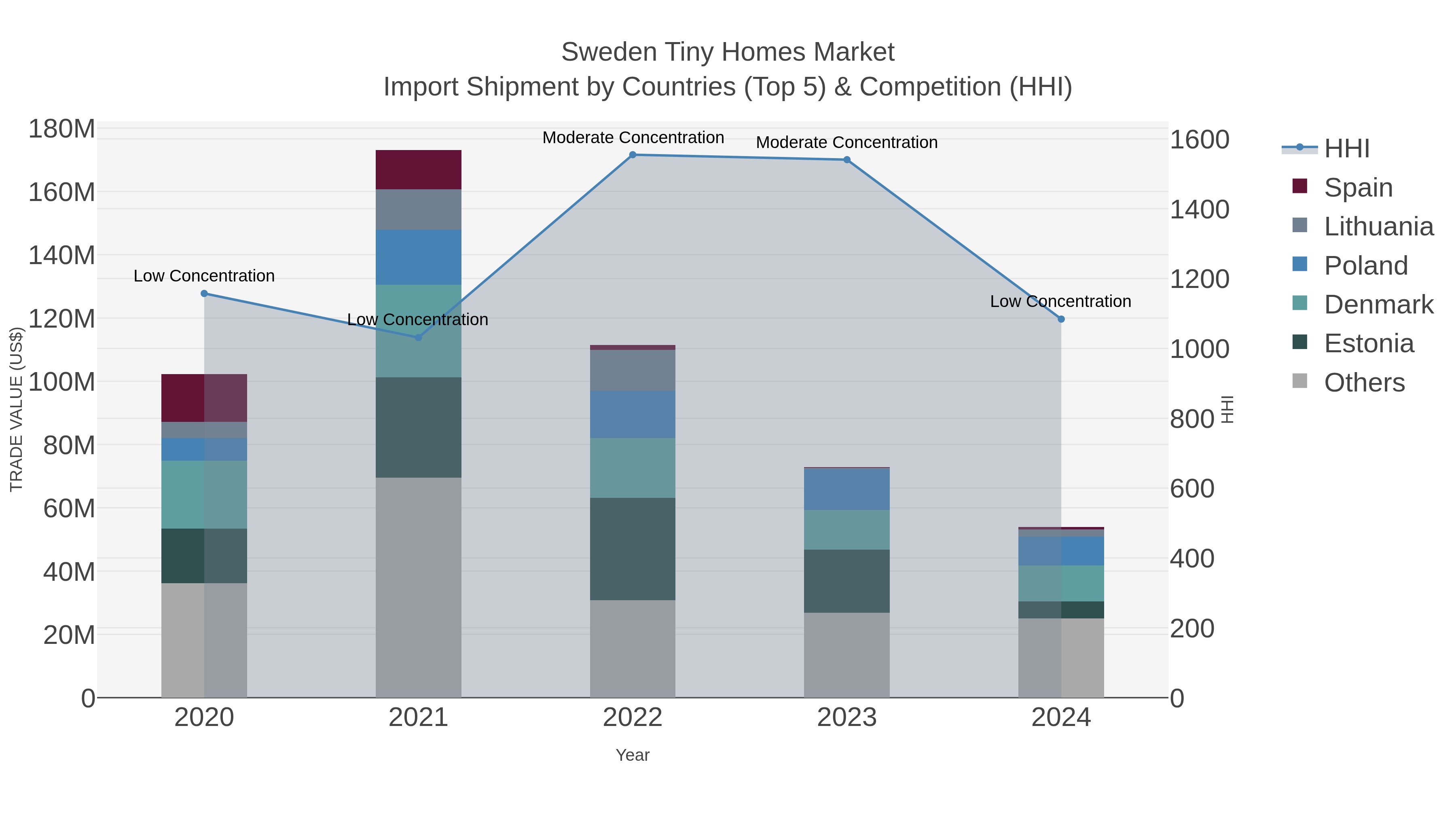 Sweden Tiny Homes Market Import Shipment by Countries (Top 5) & Competition (HHI)