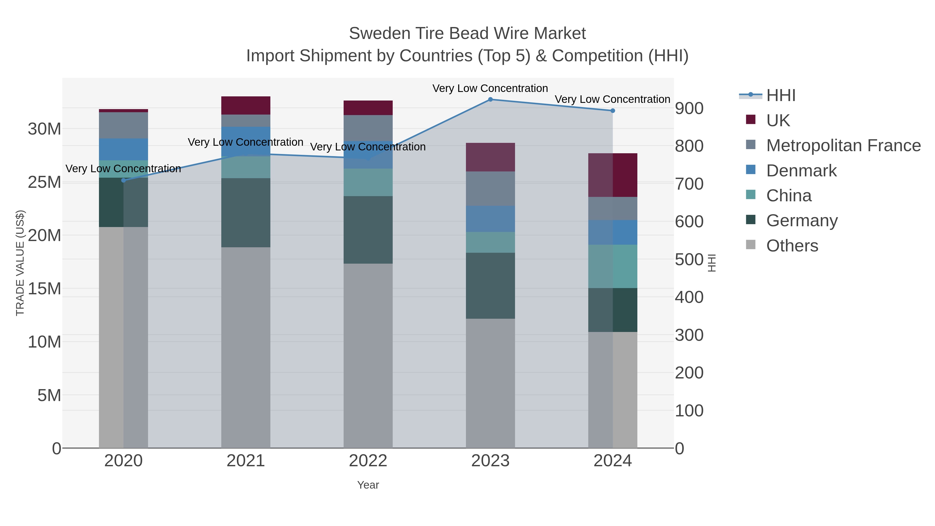Sweden Tire Bead Wire Market Import Shipment by Countries (Top 5) & Competition (HHI)