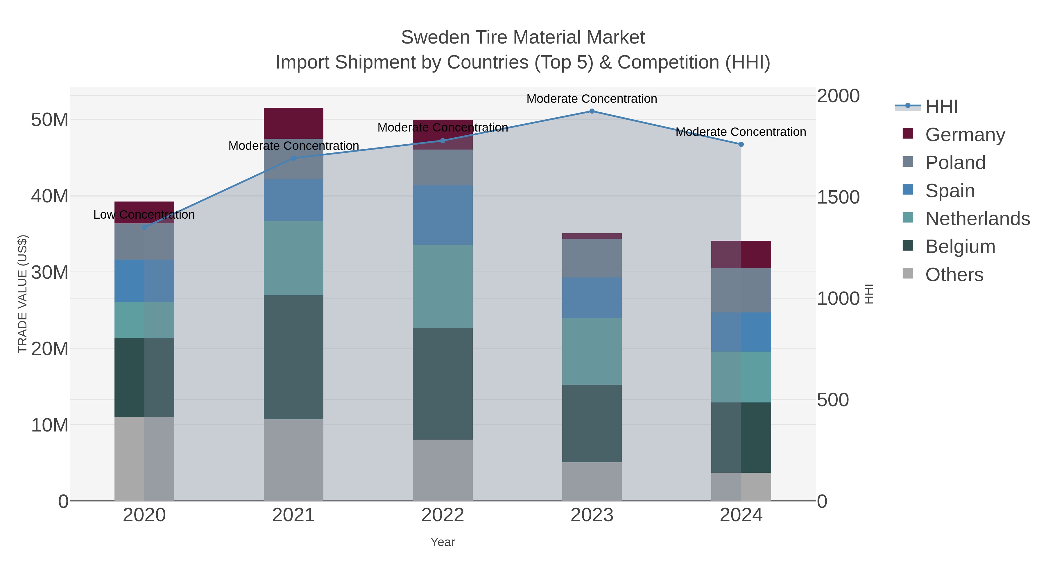 Sweden Tire Material Market Import Shipment by Countries (Top 5) & Competition (HHI)