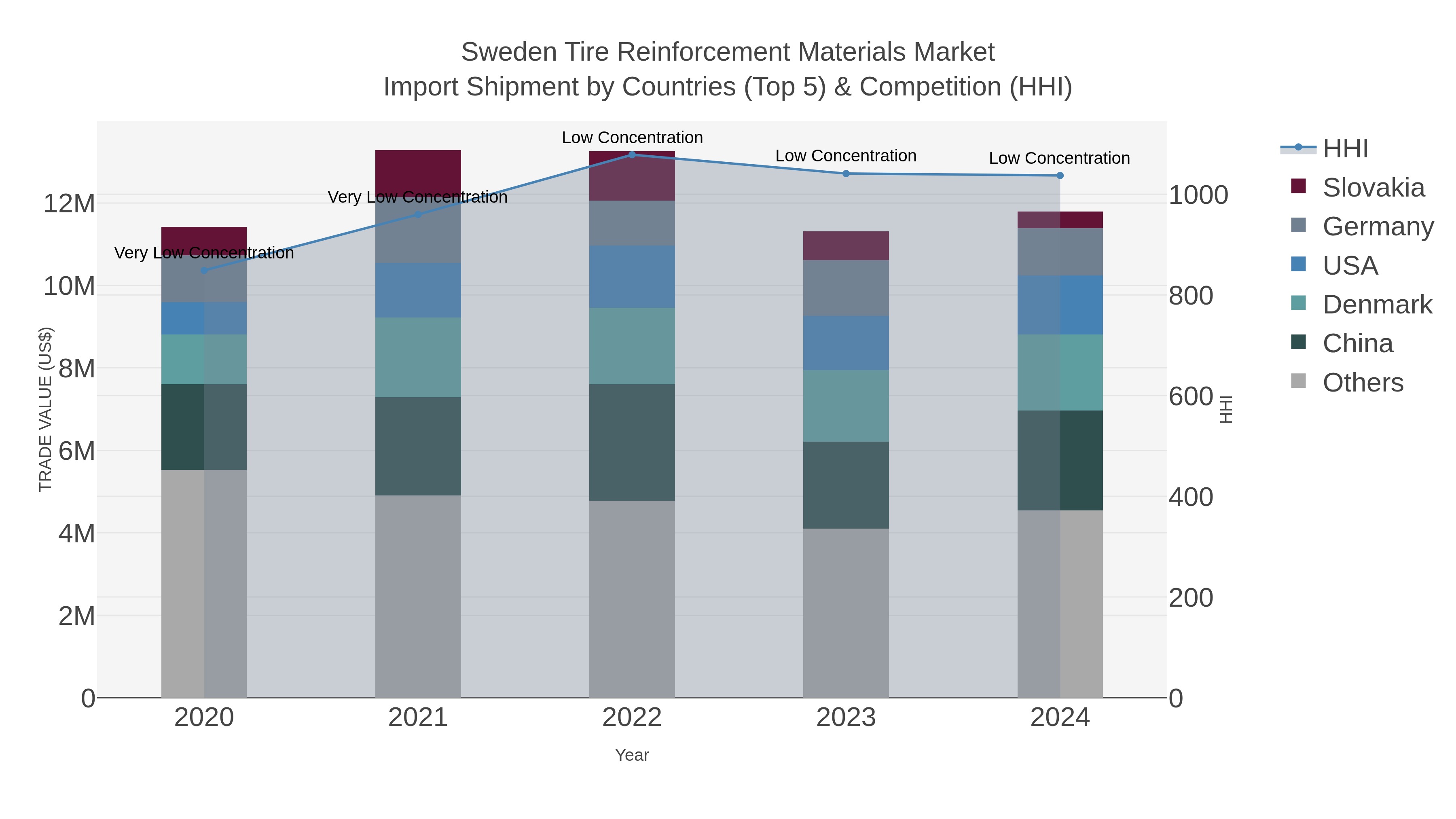 Sweden Tire Reinforcement Materials Market Import Shipment by Countries (Top 5) & Competition (HHI)