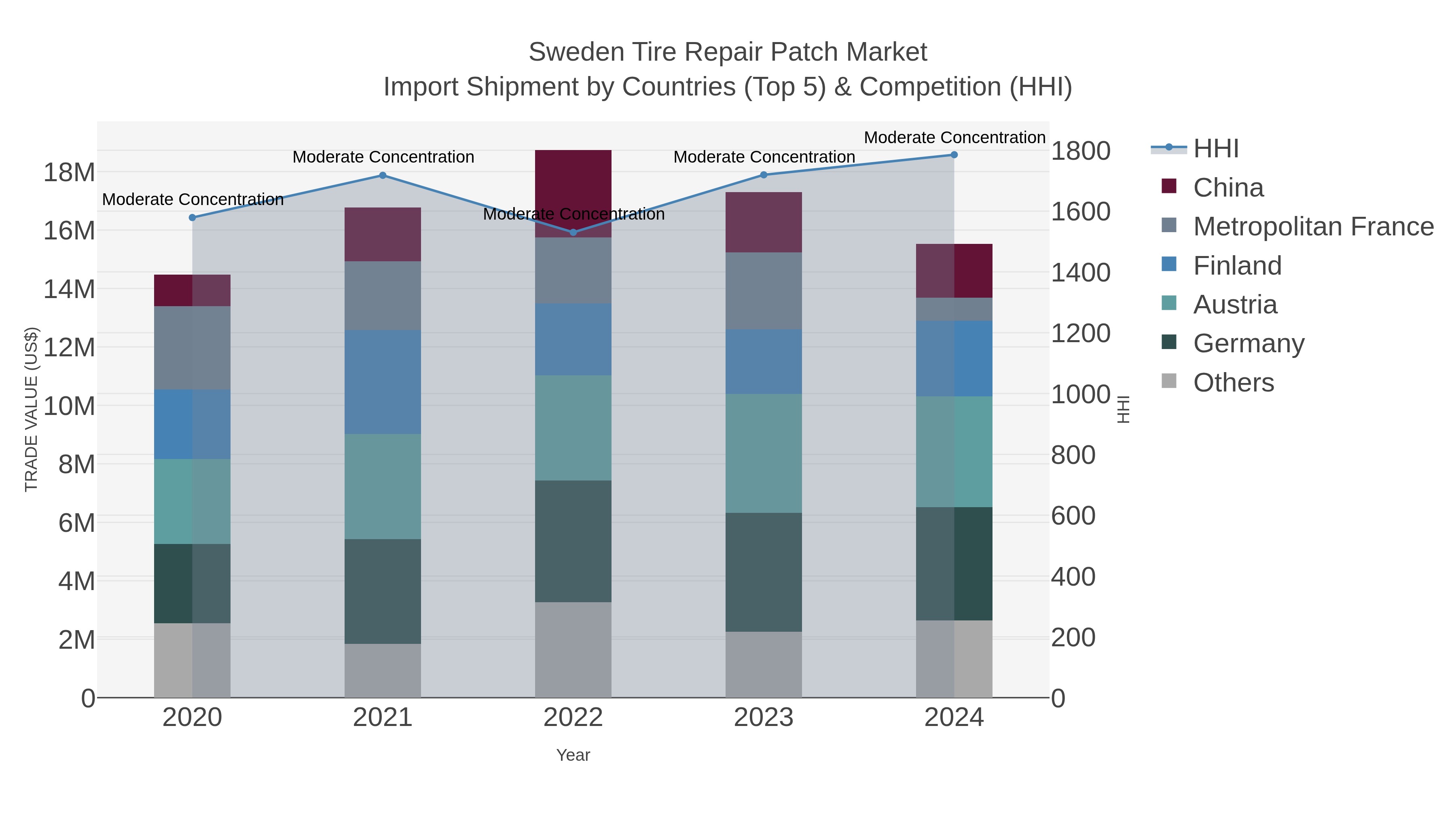 Sweden Tire Repair Patch Market Import Shipment by Countries (Top 5) & Competition (HHI)