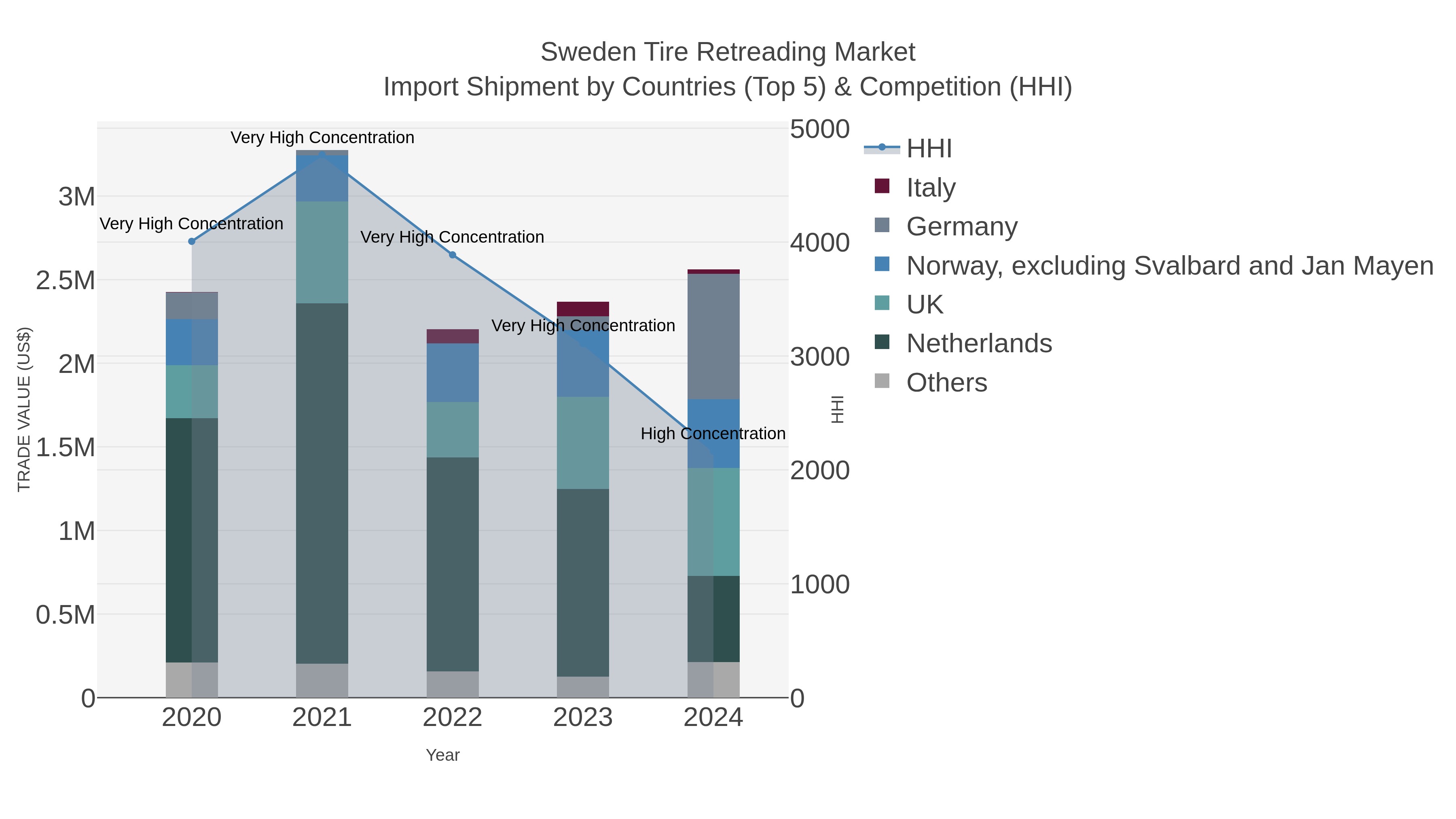 Sweden Tire Retreading Market Import Shipment by Countries (Top 5) & Competition (HHI)