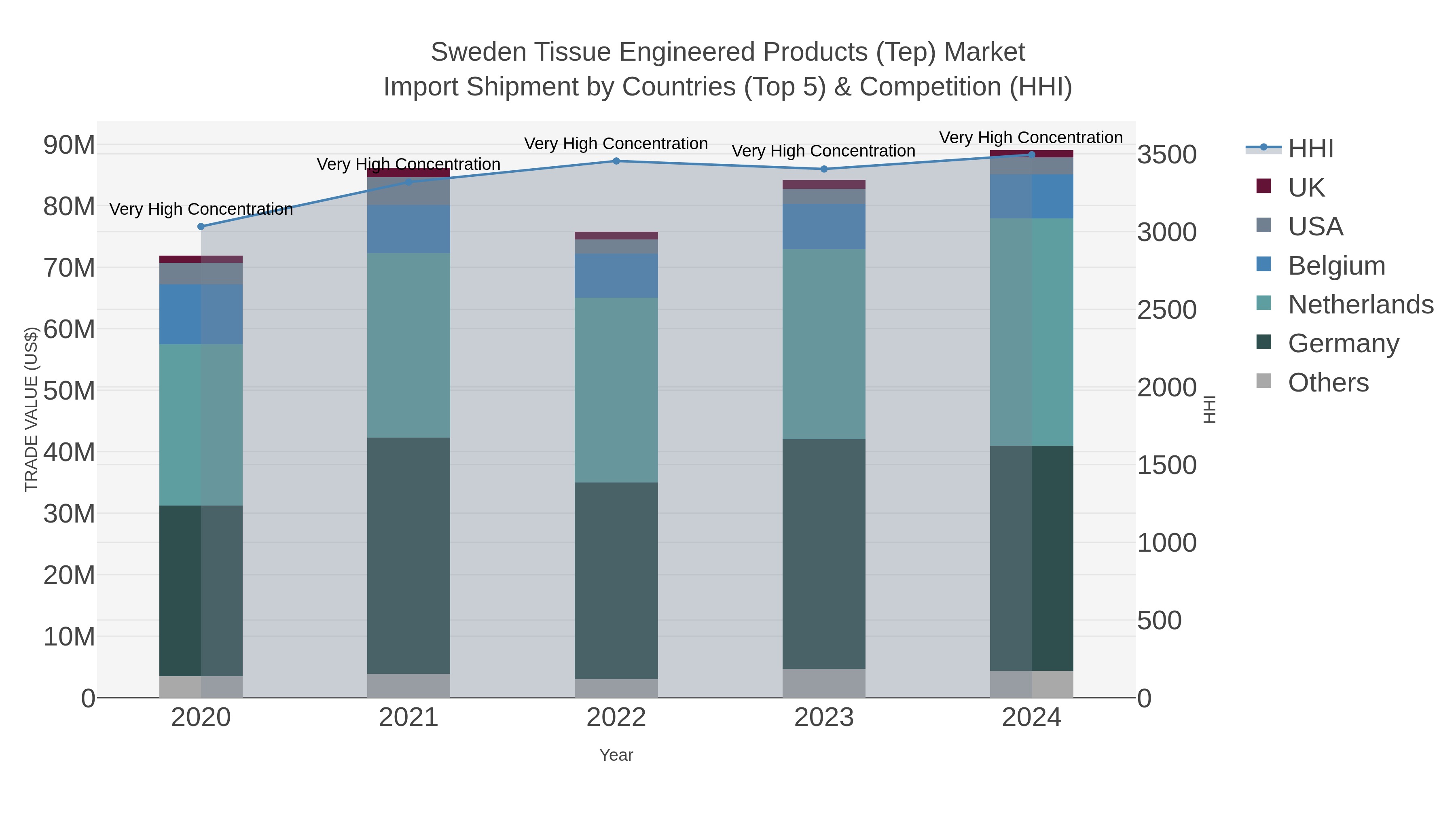 Sweden Tissue Engineered Products (tep) Market Import Shipment by Countries (Top 5) & Competition (HHI)
