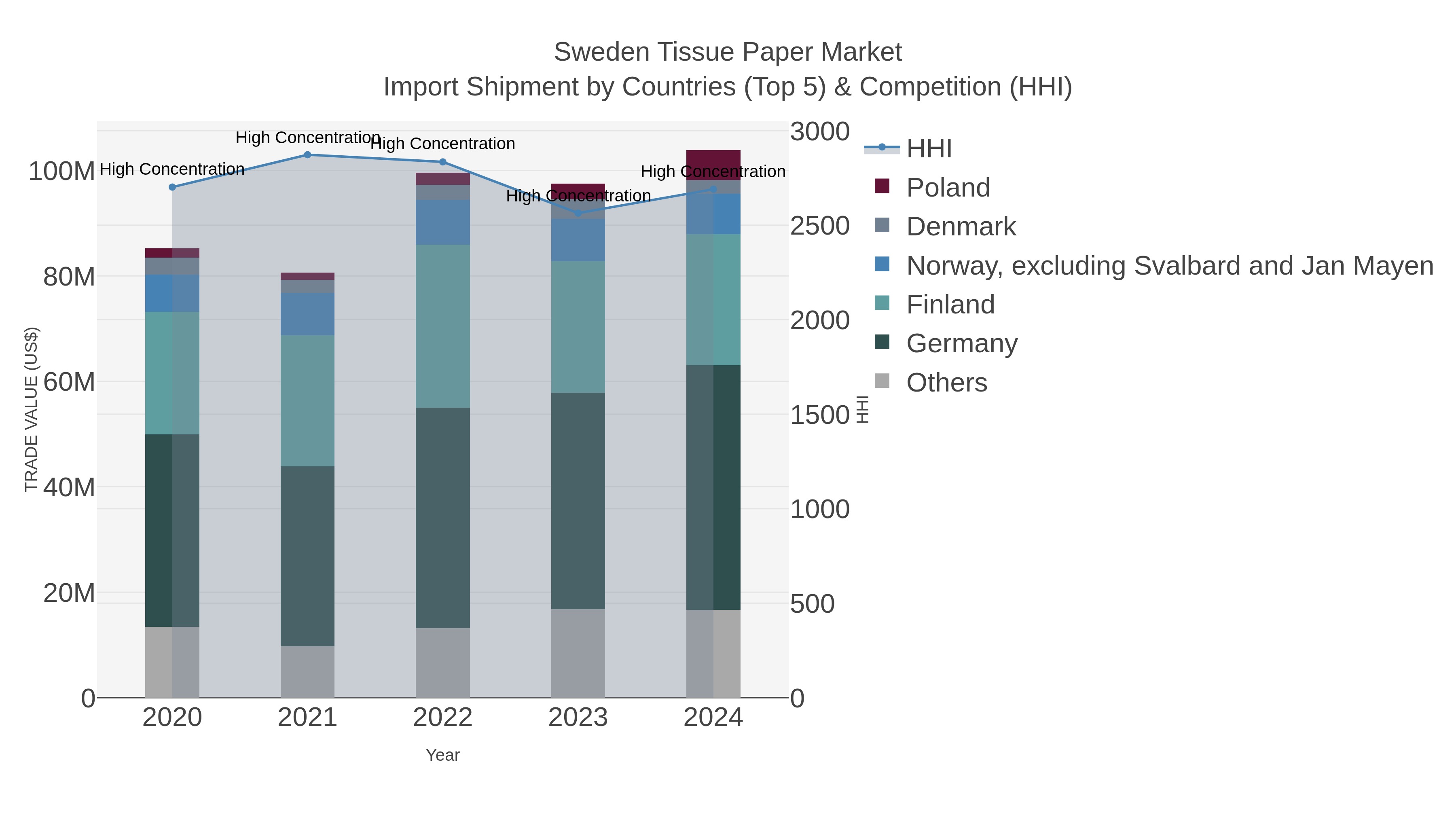 Sweden Tissue Paper Market Import Shipment by Countries (Top 5) & Competition (HHI)