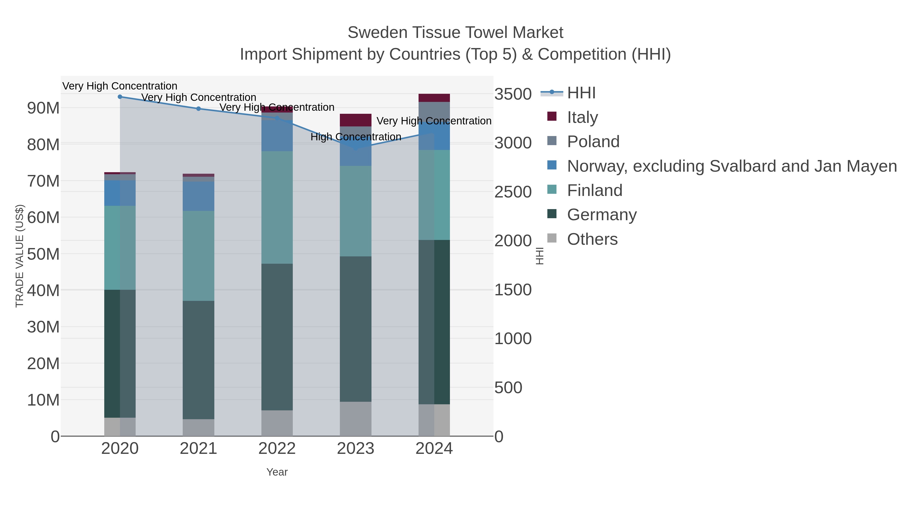 Sweden Tissue Towel Market Import Shipment by Countries (Top 5) & Competition (HHI)