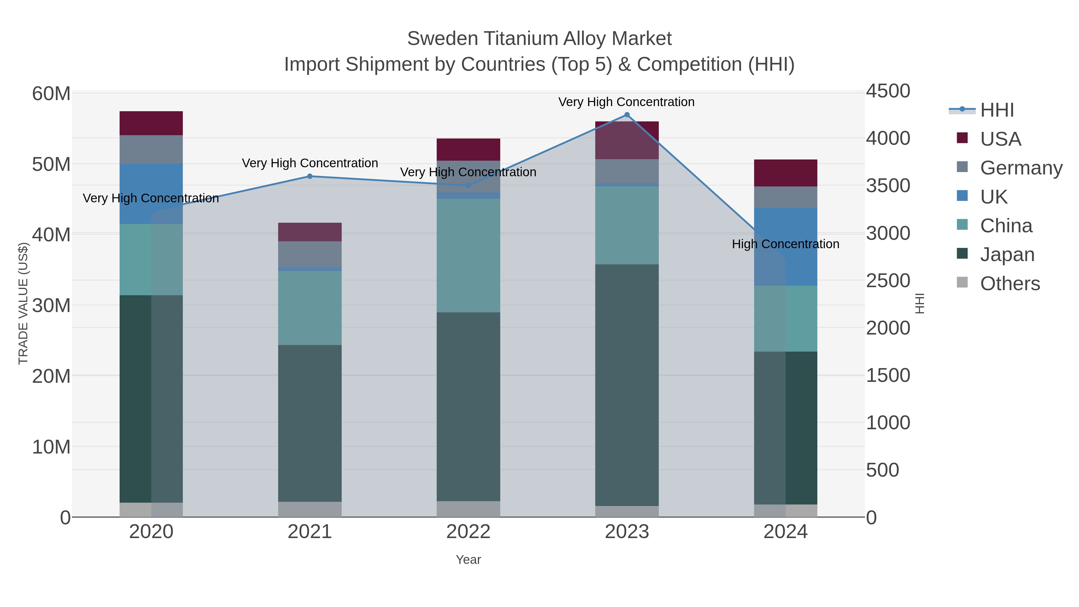 Sweden Titanium Alloy Market Import Shipment by Countries (Top 5) & Competition (HHI)