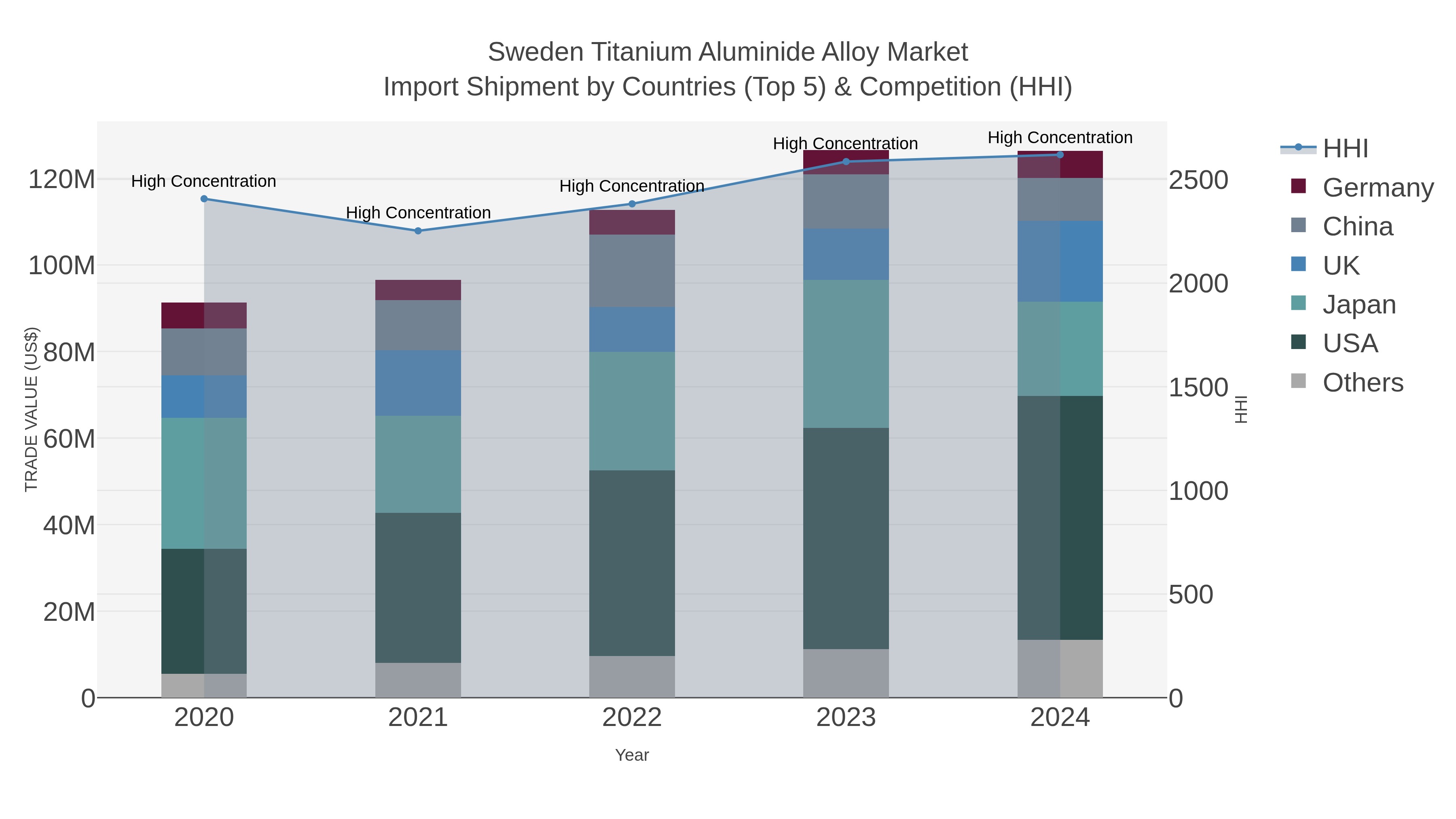 Sweden Titanium Aluminide Alloy Market Import Shipment by Countries (Top 5) & Competition (HHI)