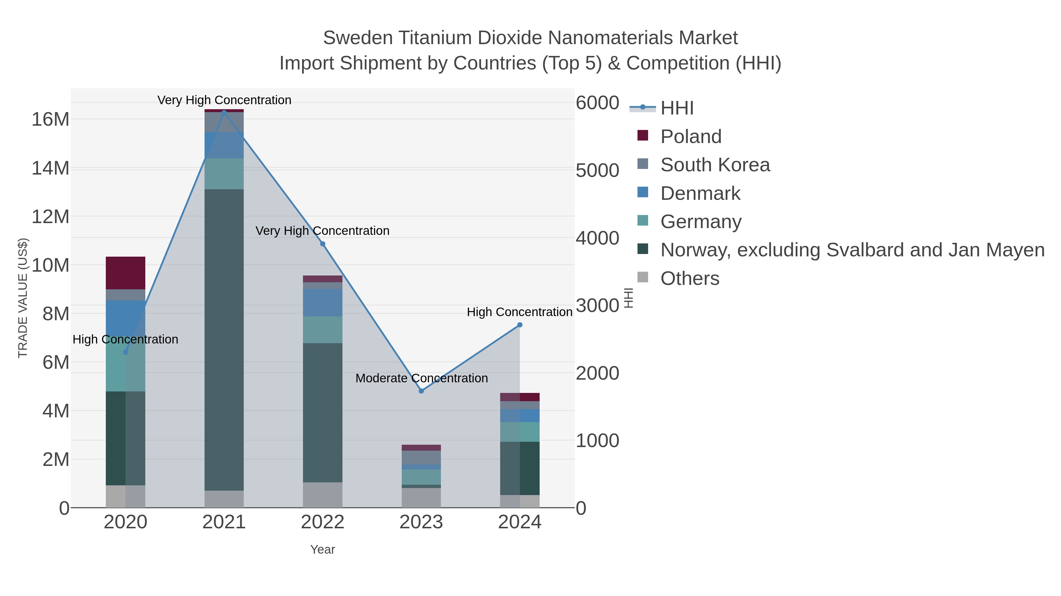 Sweden Titanium Dioxide Nanomaterials Market Import Shipment by Countries (Top 5) & Competition (HHI)