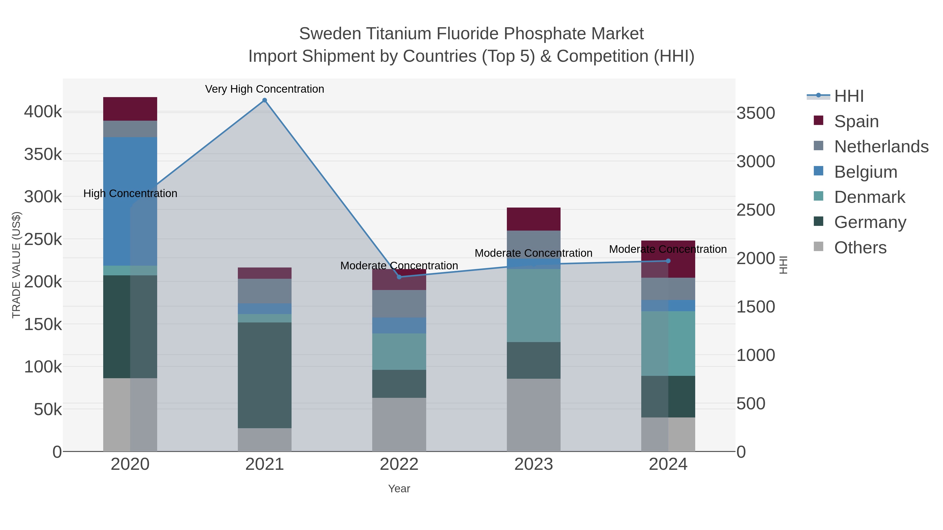 Sweden Titanium Fluoride Phosphate Market Import Shipment by Countries (Top 5) & Competition (HHI)