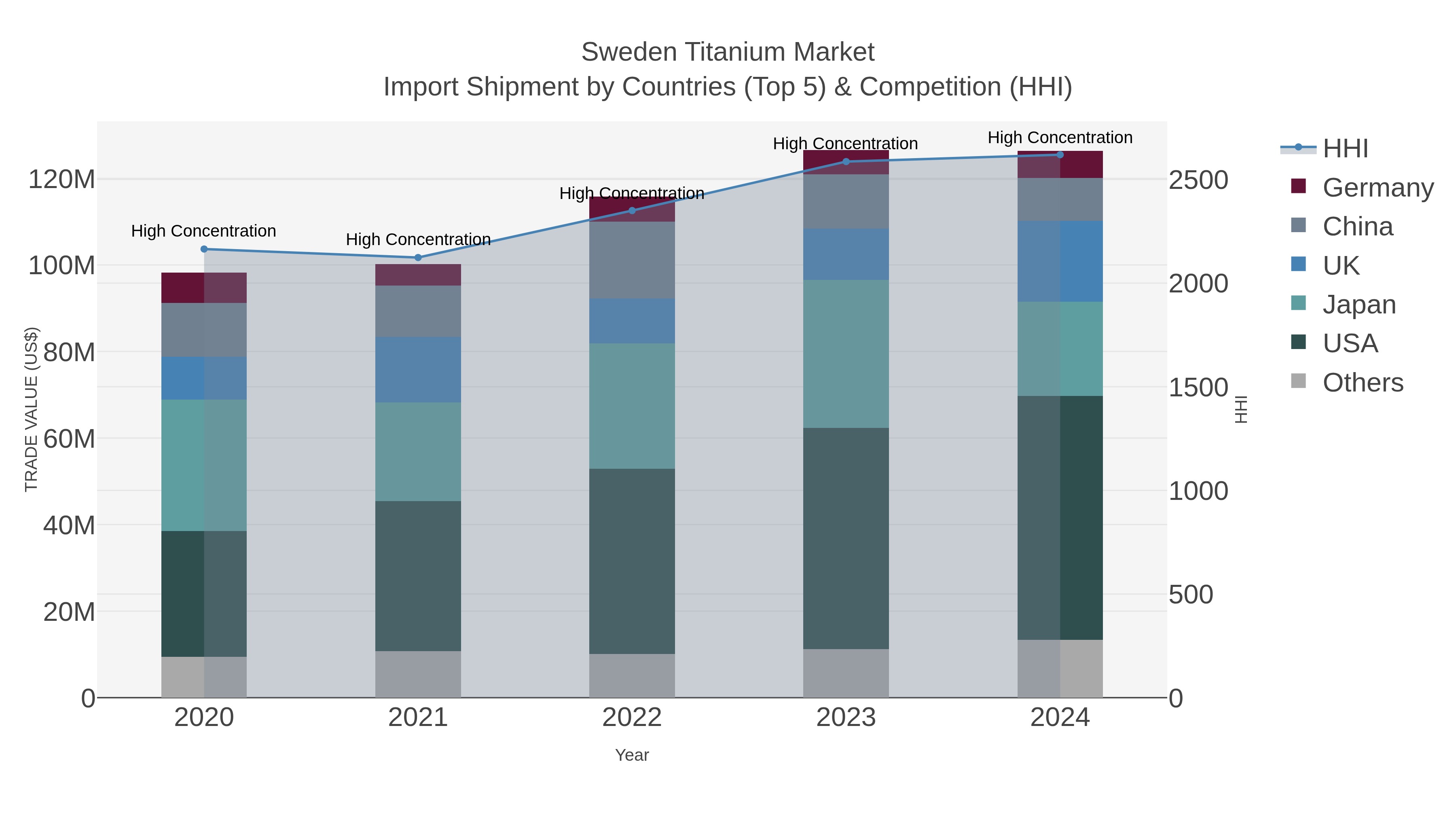 Sweden Titanium Market Import Shipment by Countries (Top 5) & Competition (HHI)
