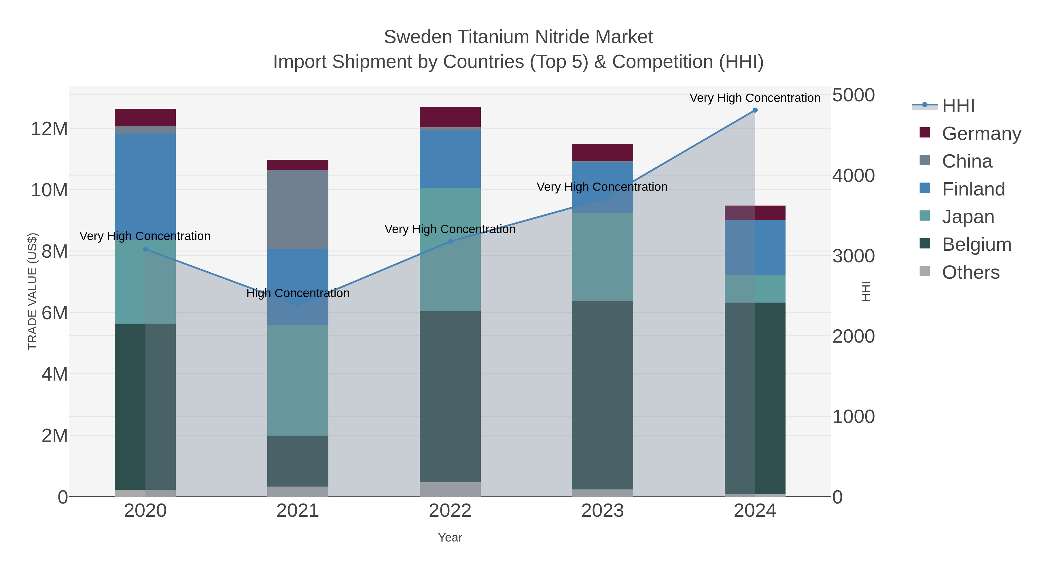 Sweden Titanium Nitride Market Import Shipment by Countries (Top 5) & Competition (HHI)