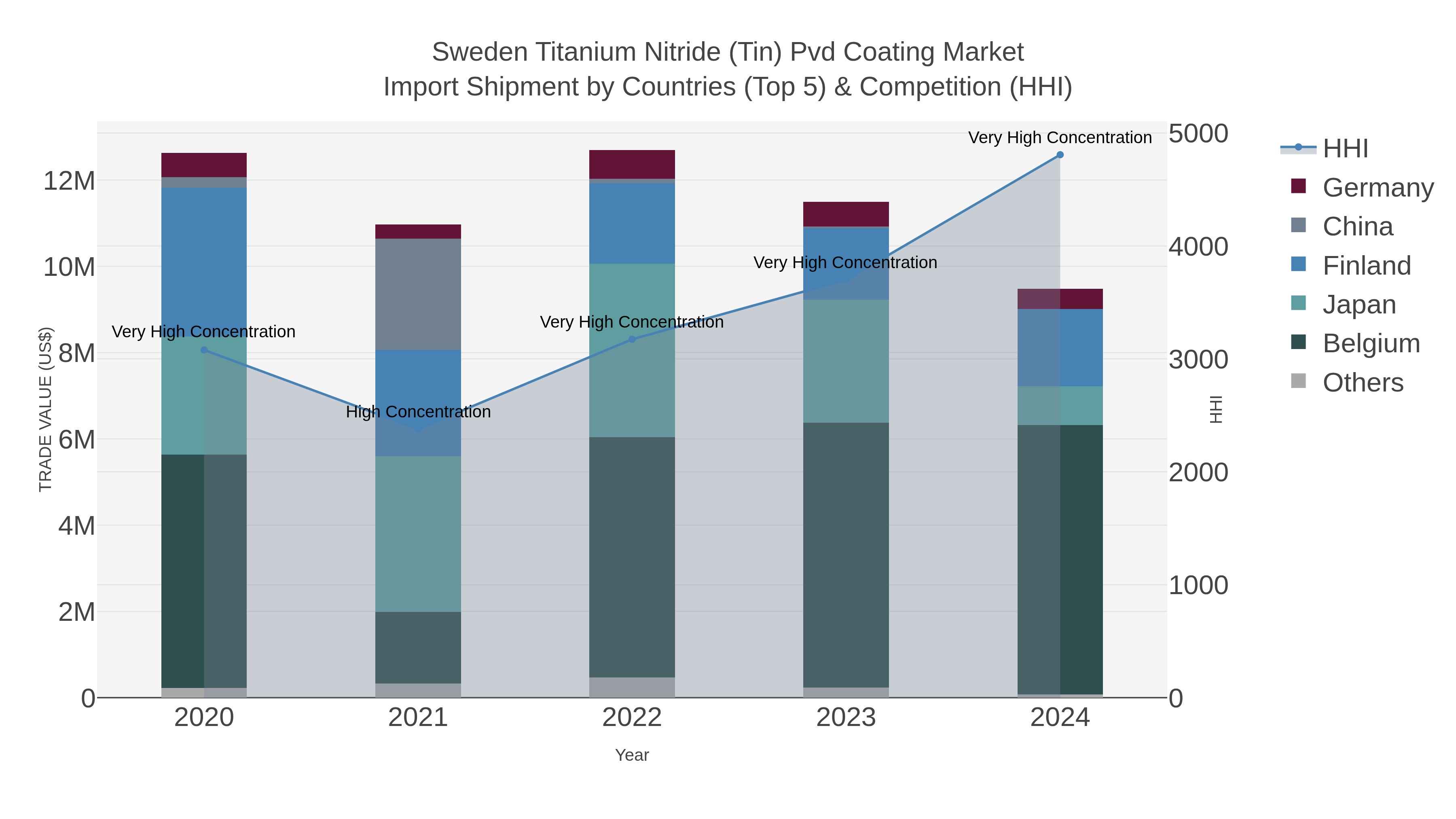 Sweden Titanium Nitride (tin) Pvd Coating Market Import Shipment by Countries (Top 5) & Competition (HHI)