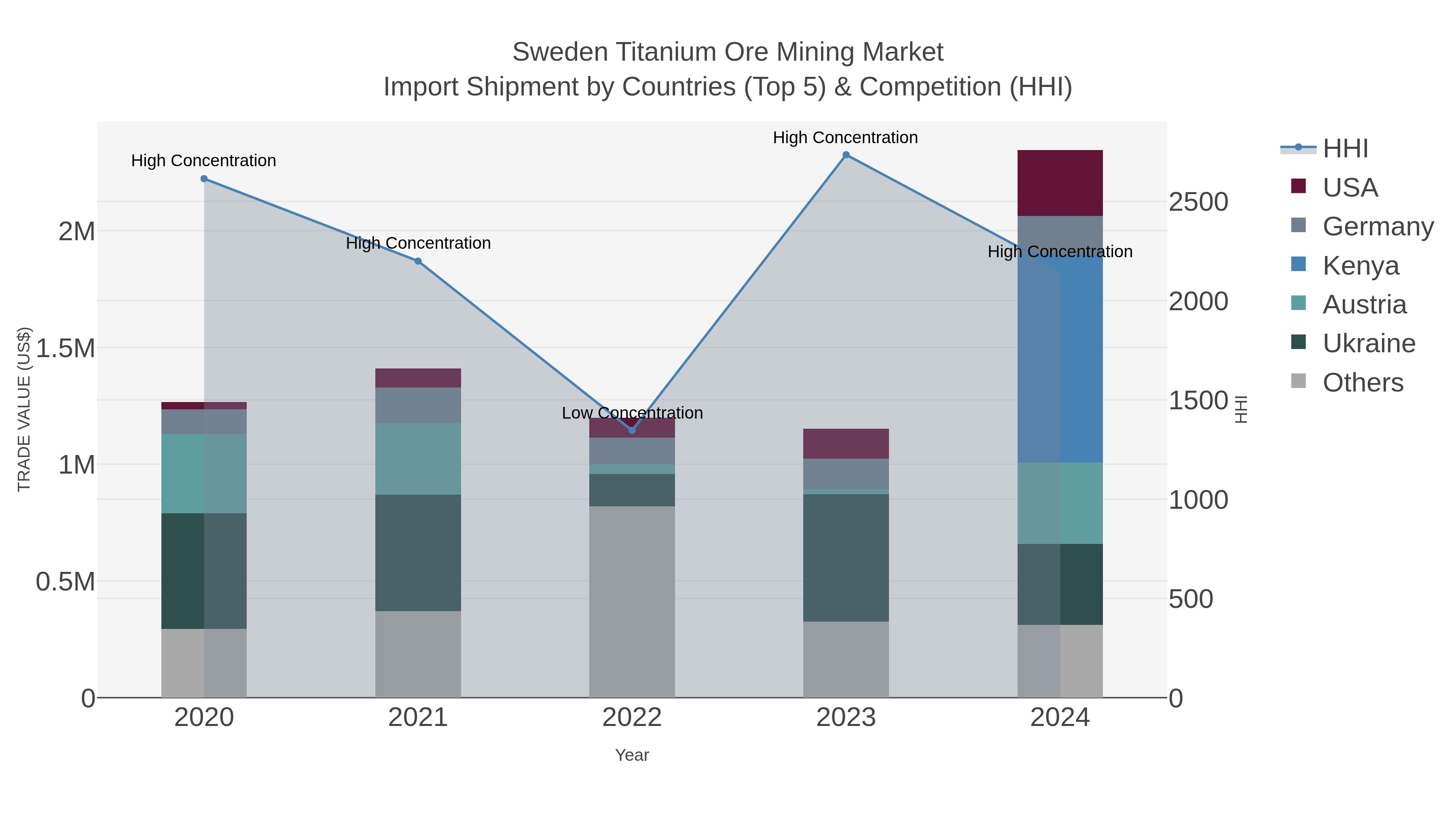 Sweden Titanium Ore Mining Market Import Shipment by Countries (Top 5) & Competition (HHI)