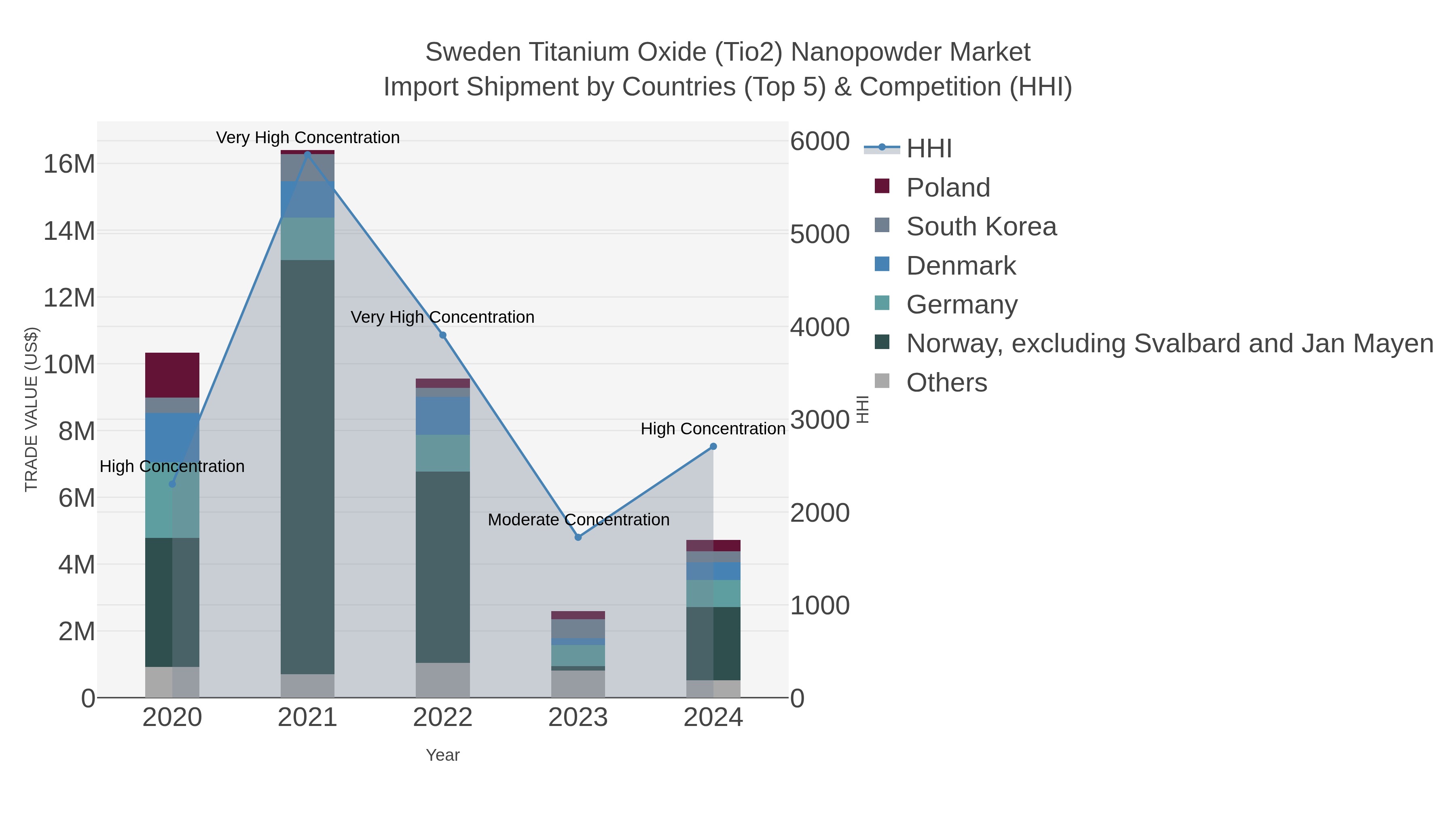 Sweden Titanium Oxide (tio2) Nanopowder Market Import Shipment by Countries (Top 5) & Competition (HHI)