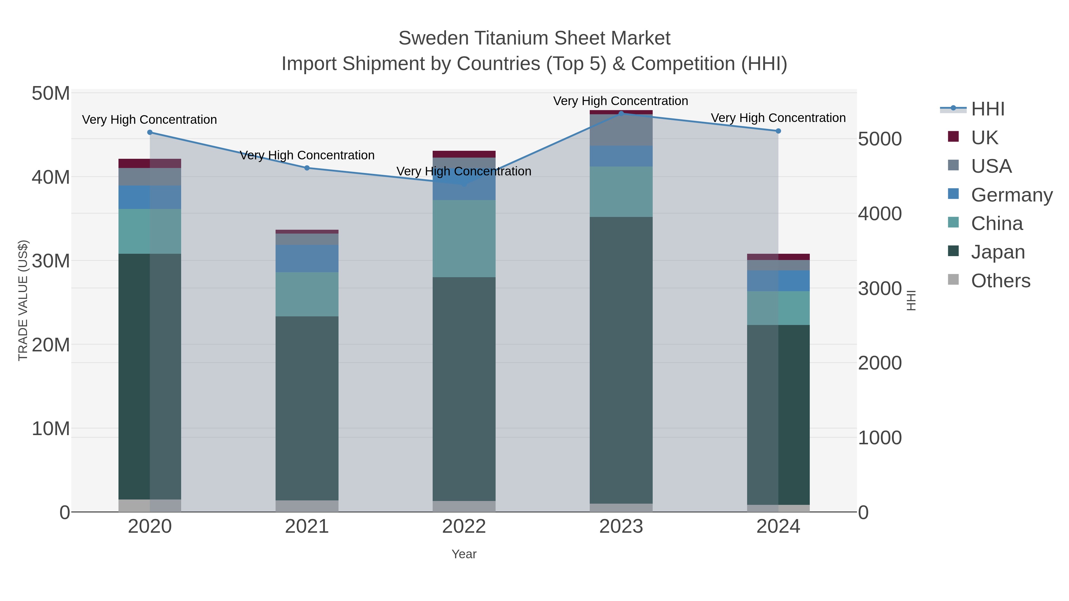 Sweden Titanium Sheet Market Import Shipment by Countries (Top 5) & Competition (HHI)