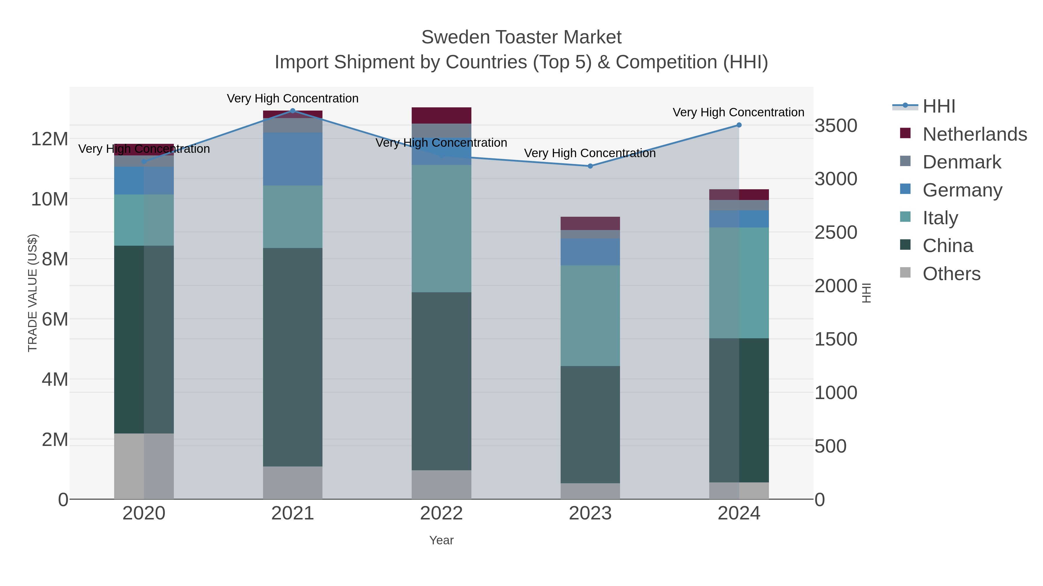 Sweden Toaster Market Import Shipment by Countries (Top 5) & Competition (HHI)